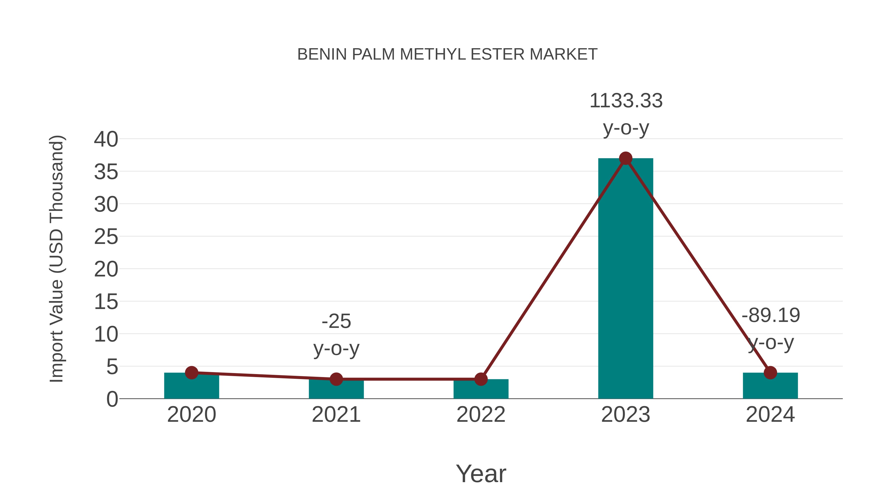  Benin Palm Methyl Ester Market: Import Trend Analysis