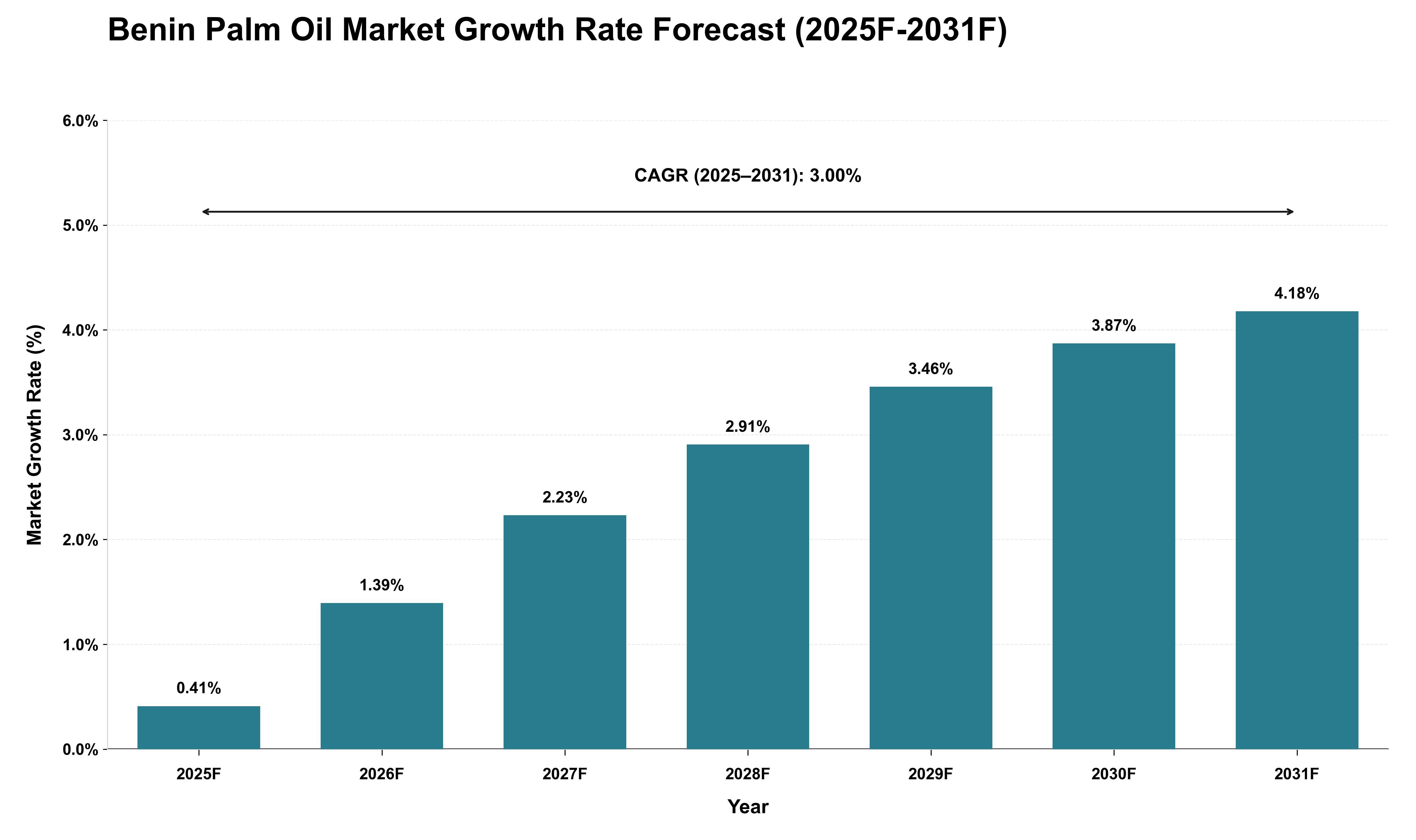 Benin Palm Oil Market Growth Rate Analysis (2025 - 2031)