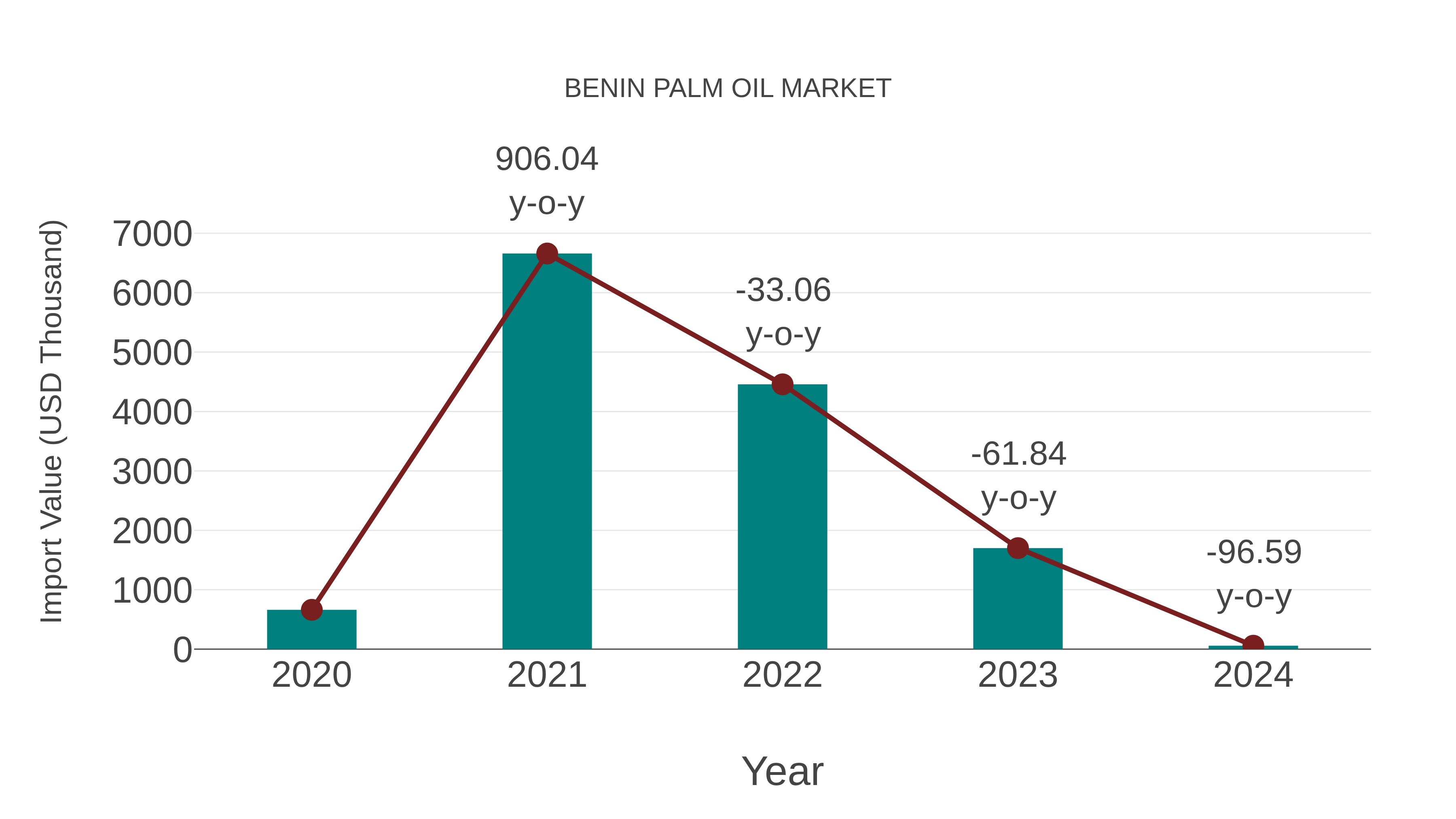 Benin Palm Oil Market: Import Trend Analysis
