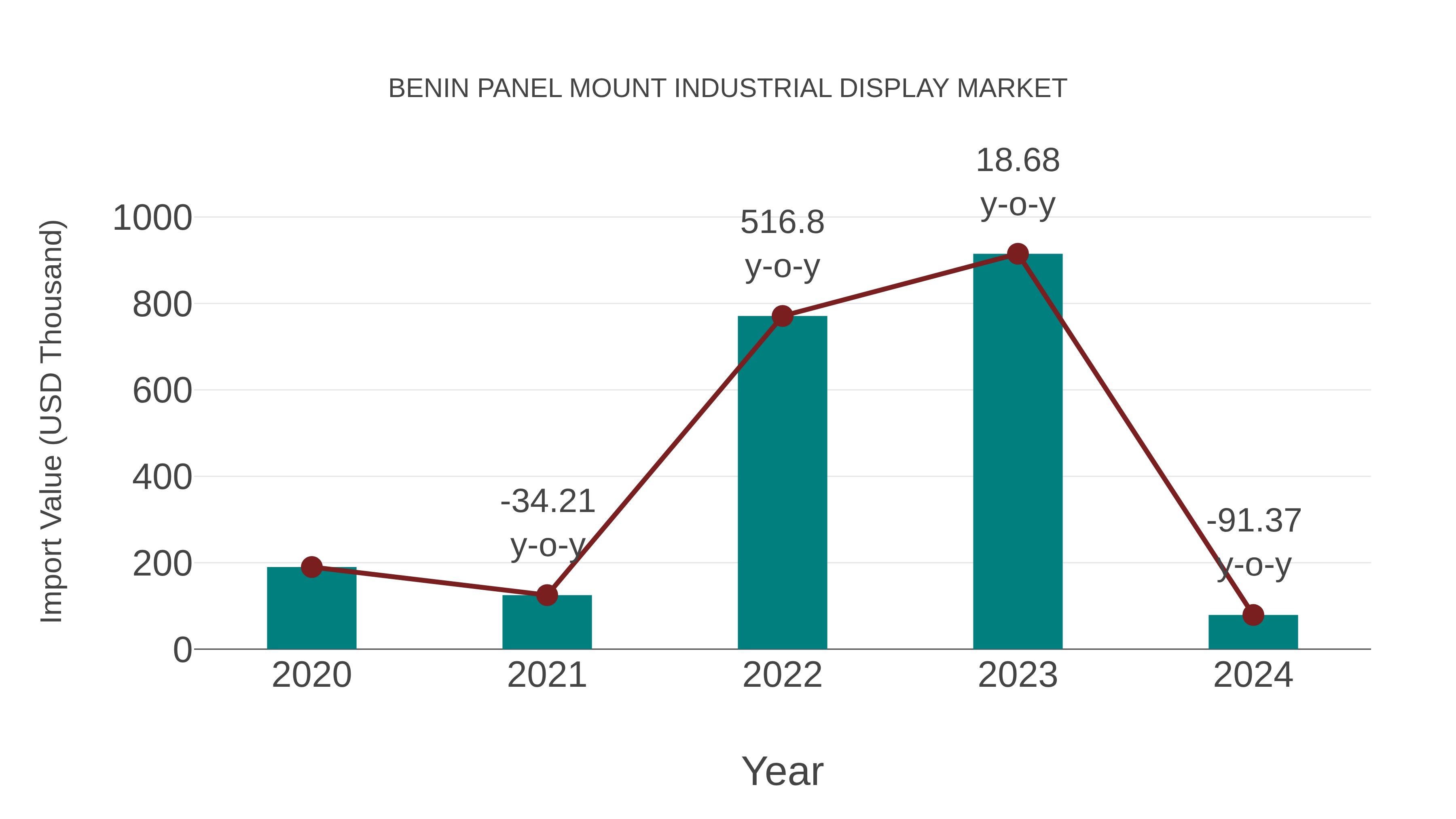 Benin Panel Mount Industrial Display Market: Import Trend Analysis