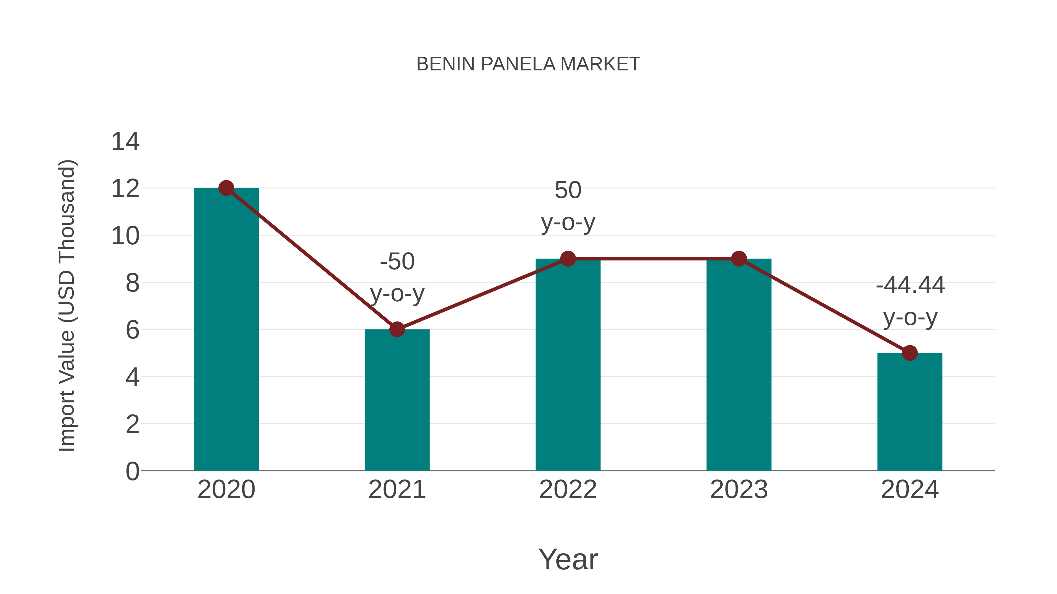  Benin Panela Market: Import Trend Analysis