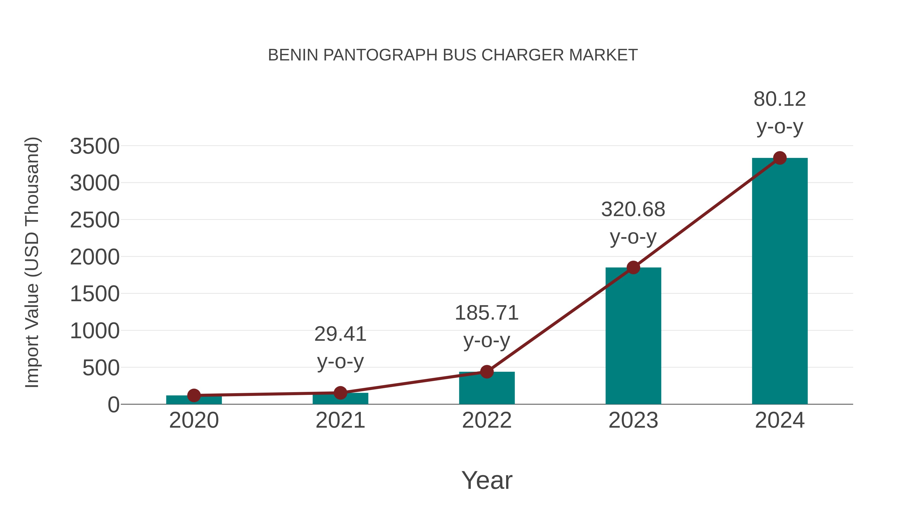  Benin Pantograph Bus Charger Market: Import Trend Analysis