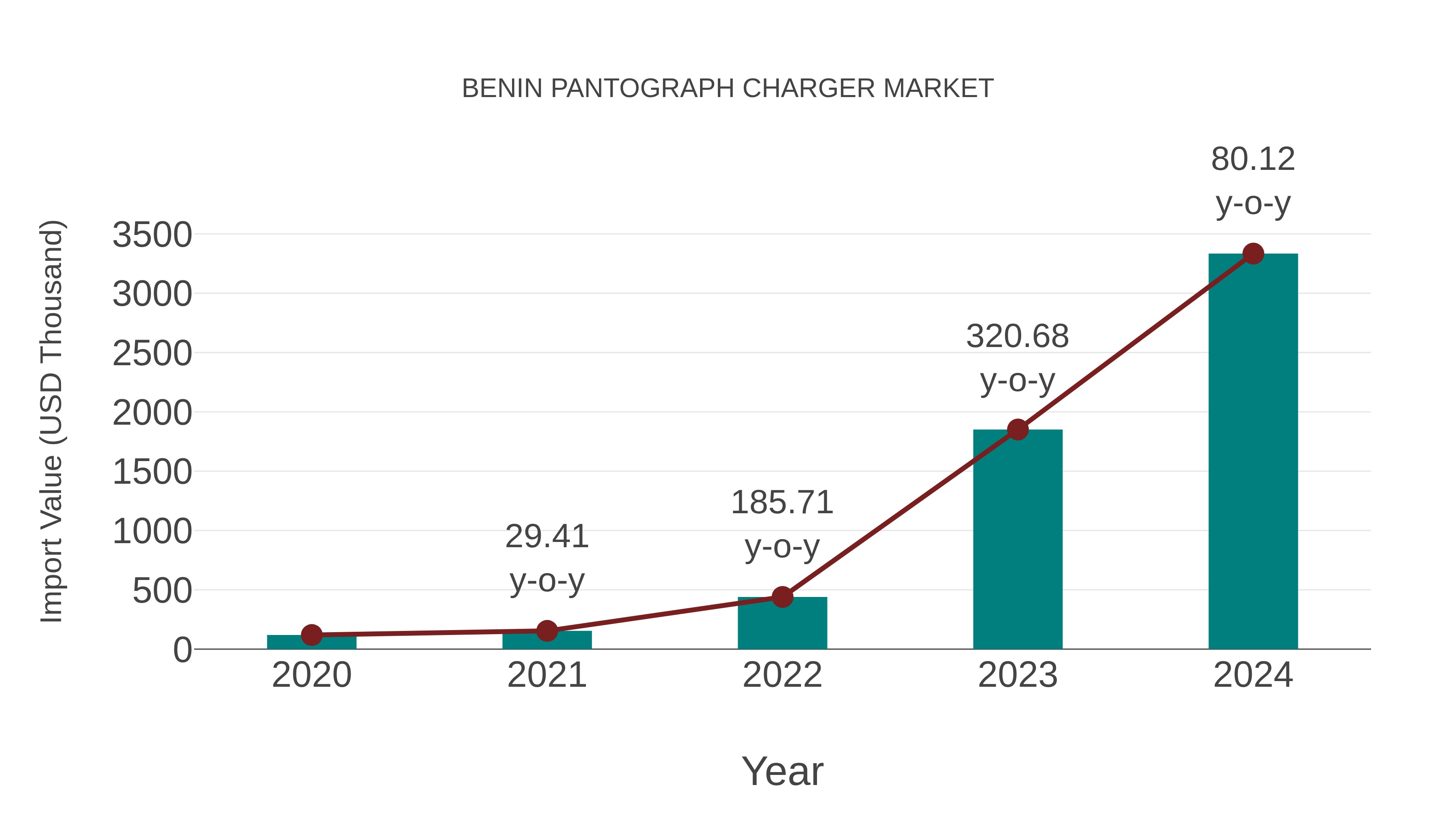  Benin Pantograph Charger Market: Import Trend Analysis