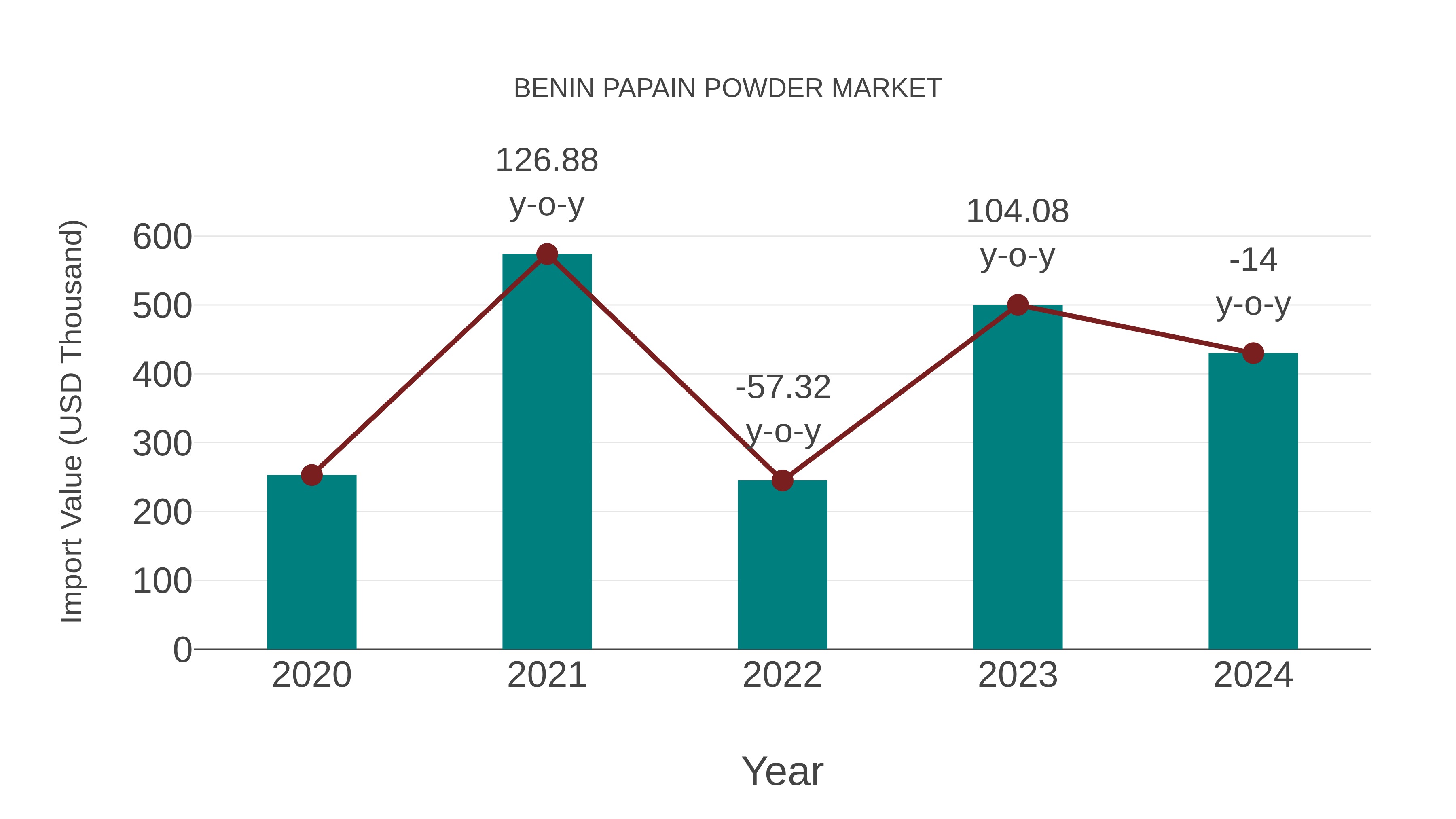  Benin Papain Powder Market: Import Trend Analysis
