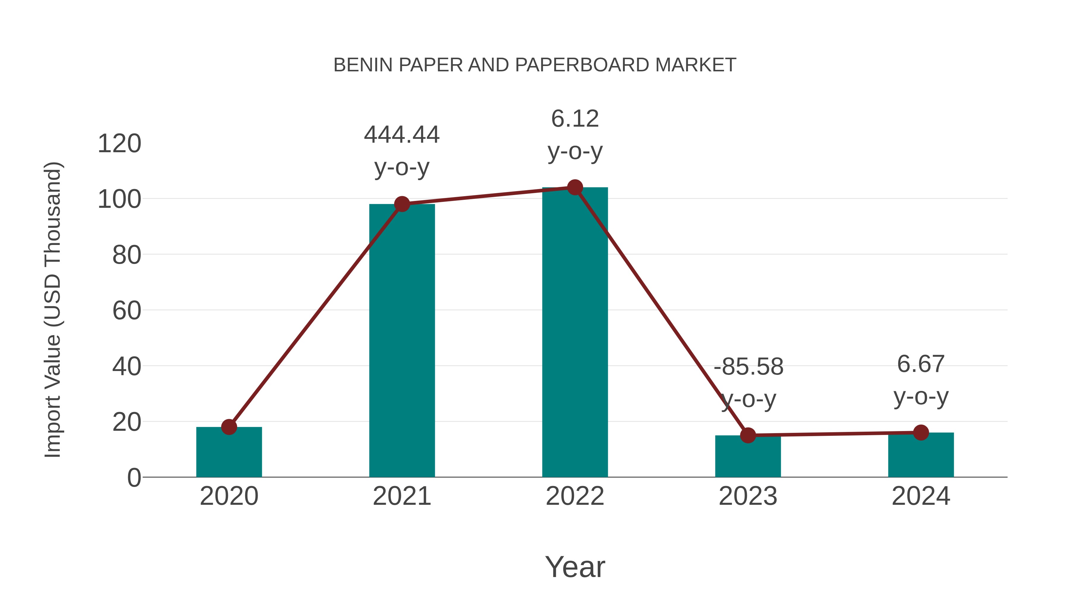 Benin Paper and Paperboard Market: Import Trend Analysis
