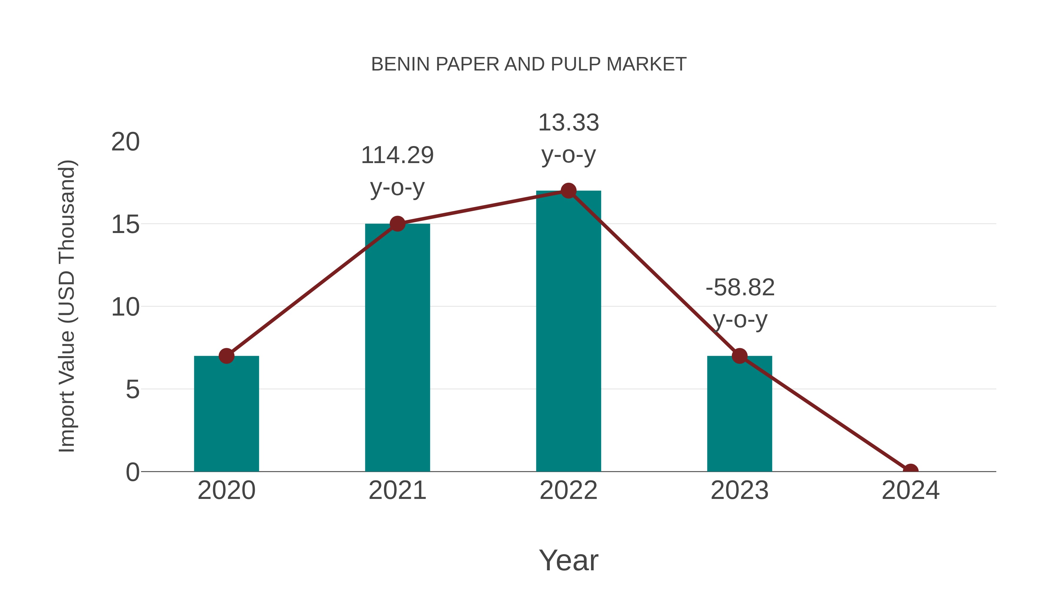  Benin Paper and Pulp Market: Import Trend Analysis