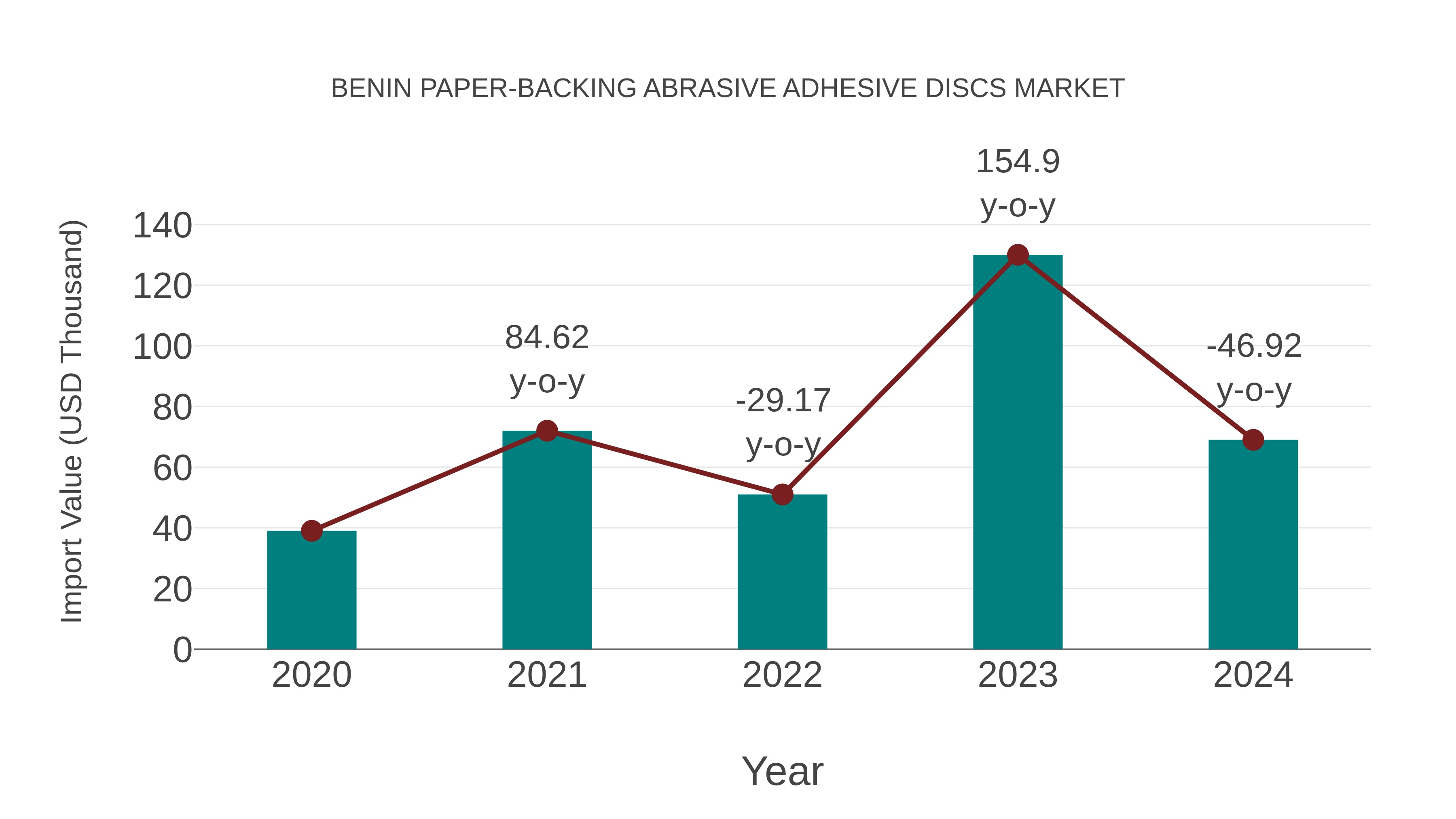  Benin Paper-backing Abrasive Adhesive Discs Market: Import Trend Analysis