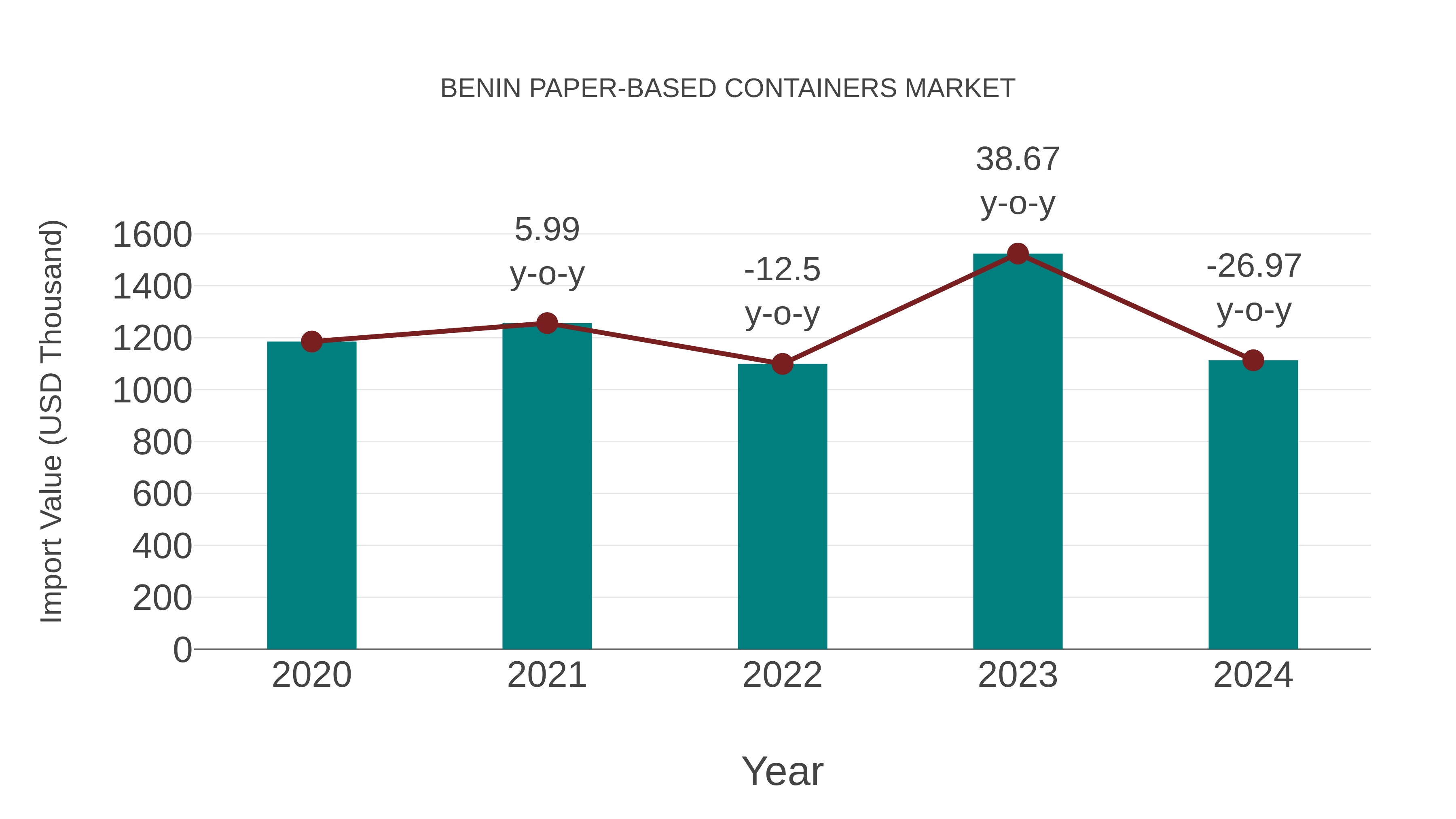  Benin Paper-based Containers Market: Import Trend Analysis
