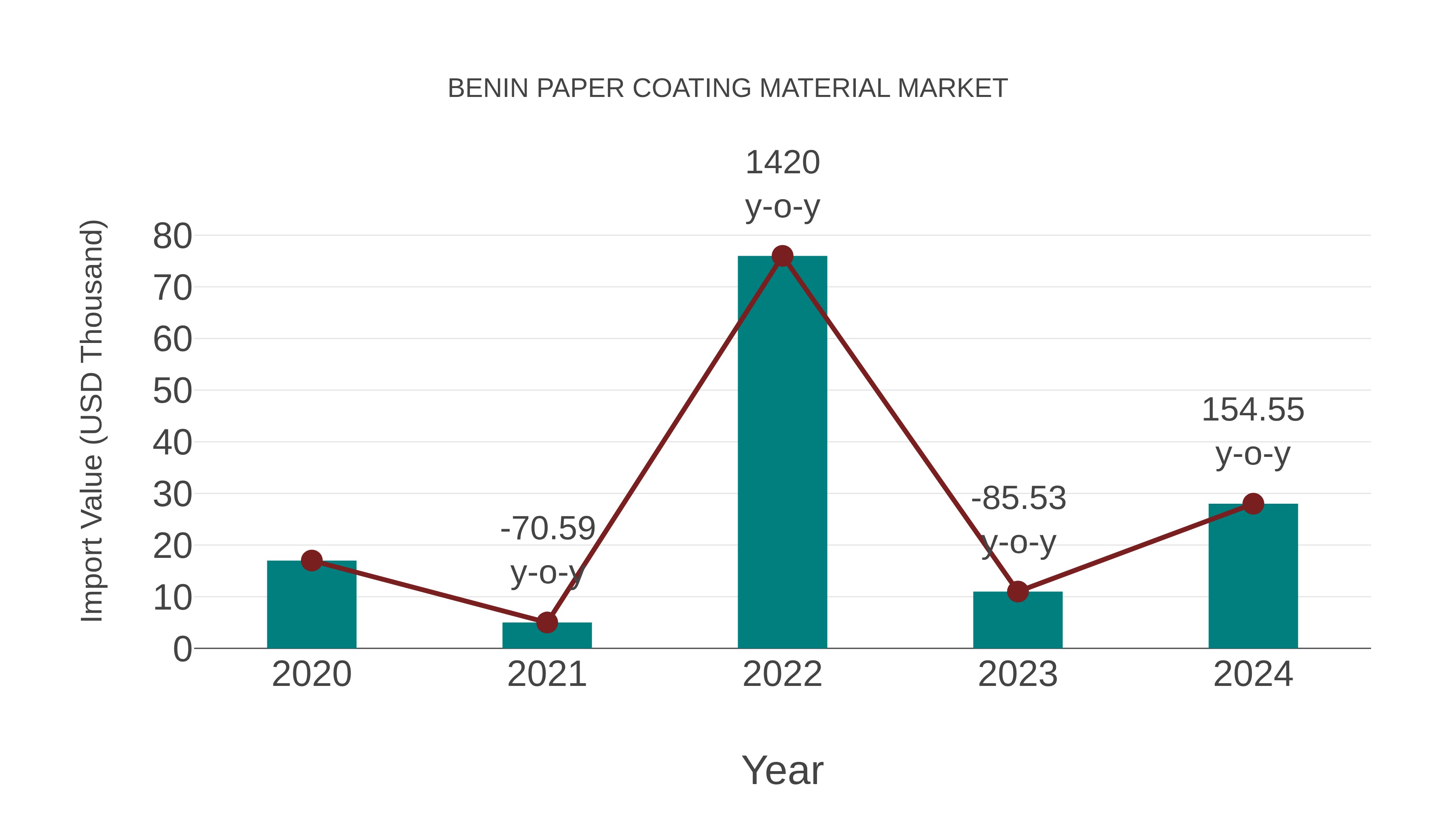 Benin Paper Coating Material Market: Import Trend Analysis
