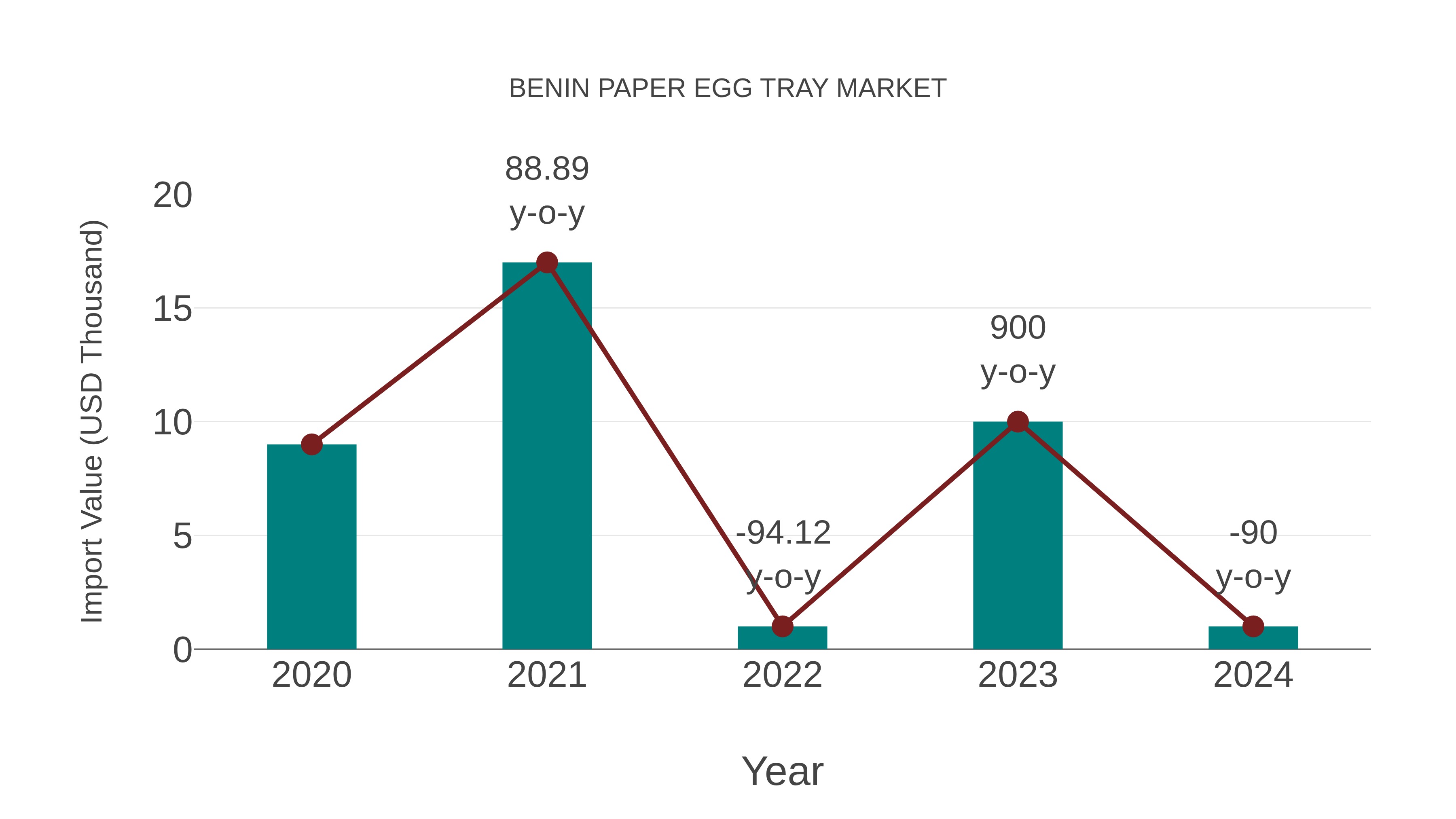  Benin Paper Egg Tray Market: Import Trend Analysis