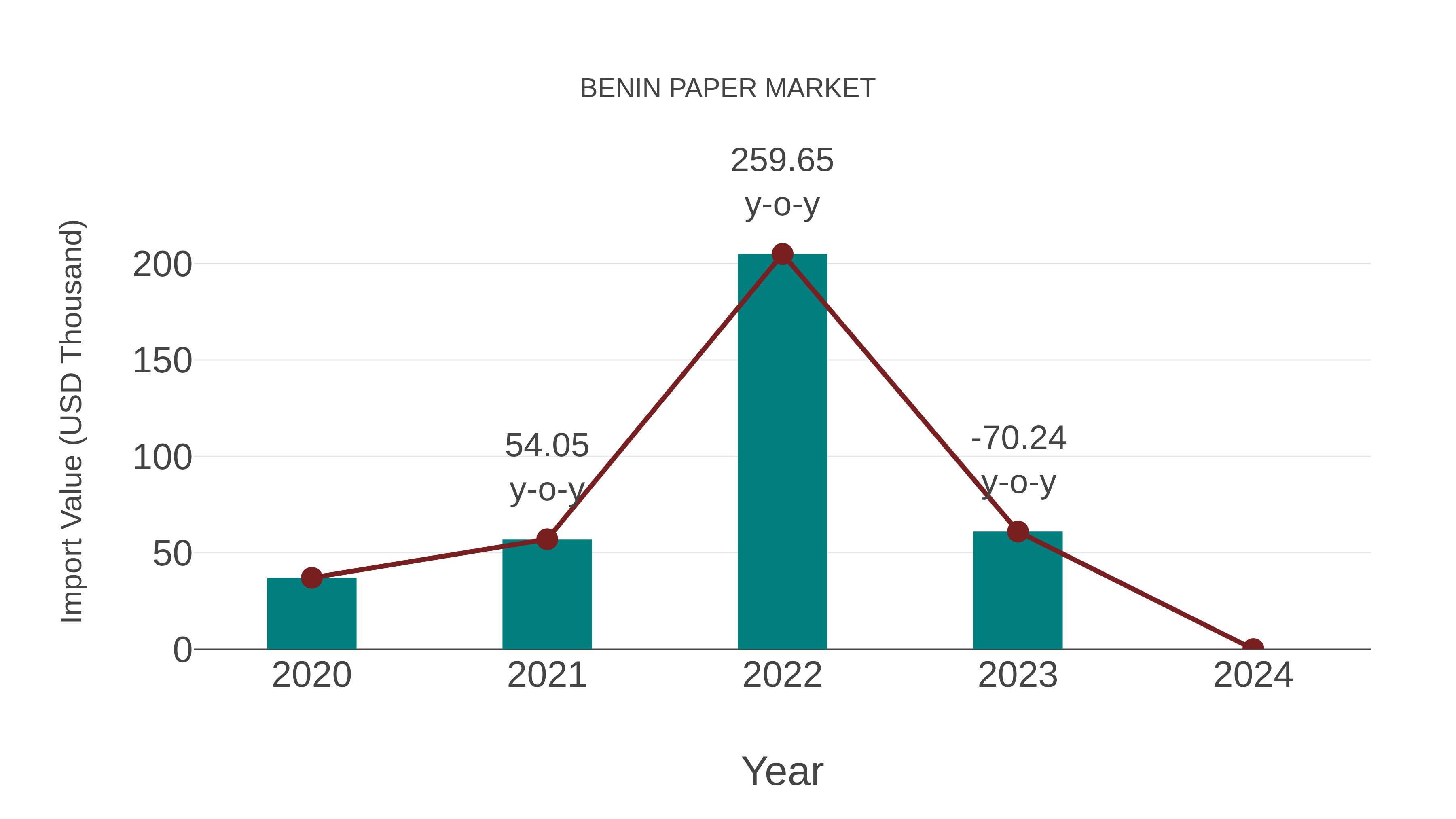  Benin Paper Market: Import Trend Analysis