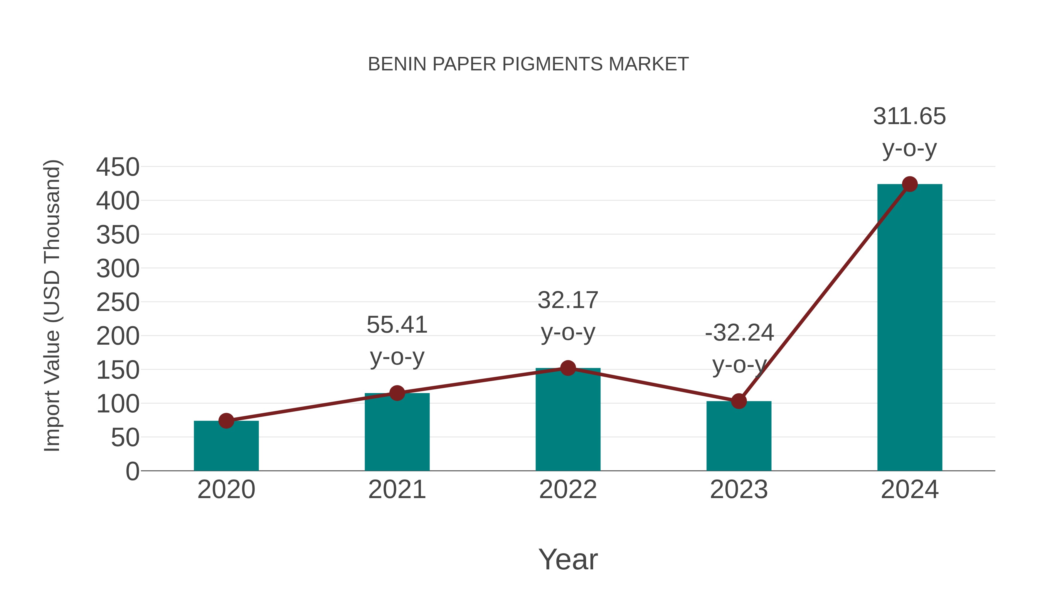  Benin Paper Pigments Market: Import Trend Analysis
