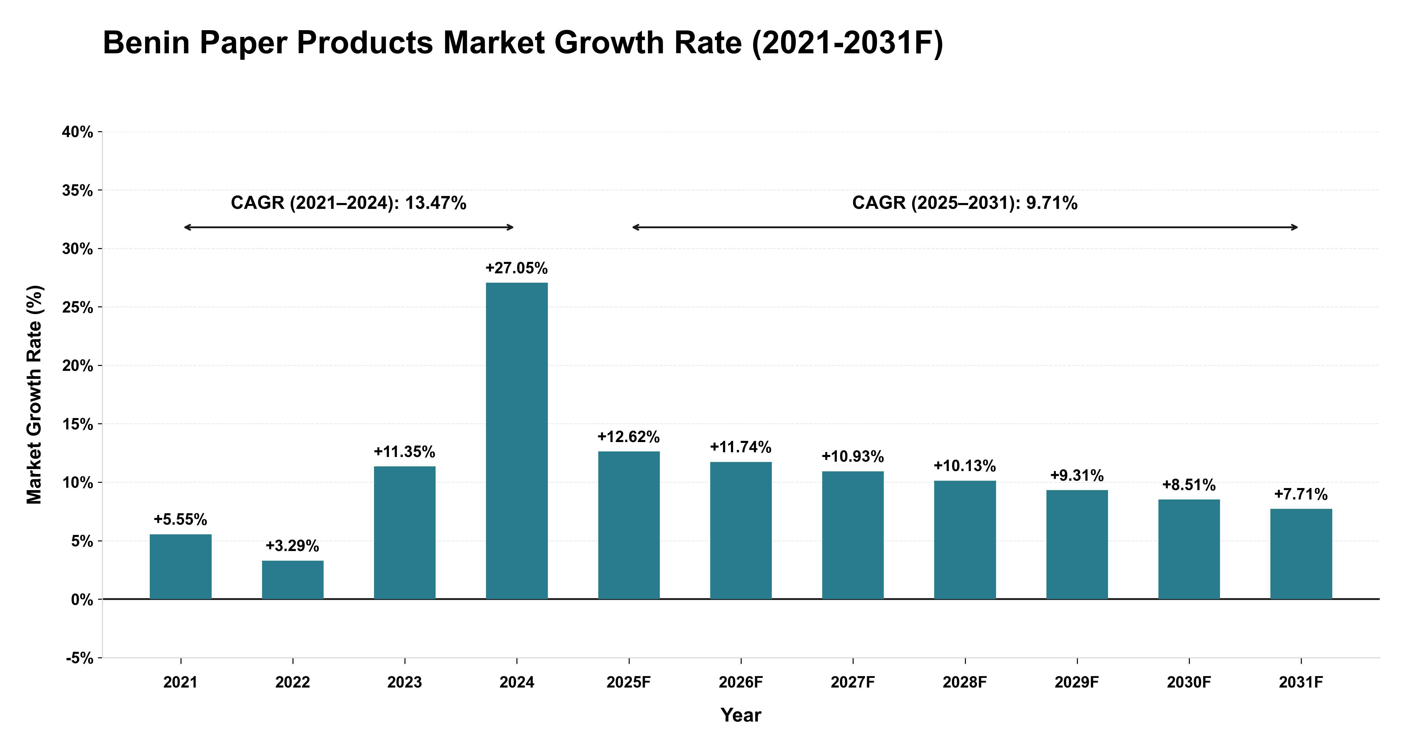Benin Paper Products Market Year-wise Growth Rate (2021-2031F)
