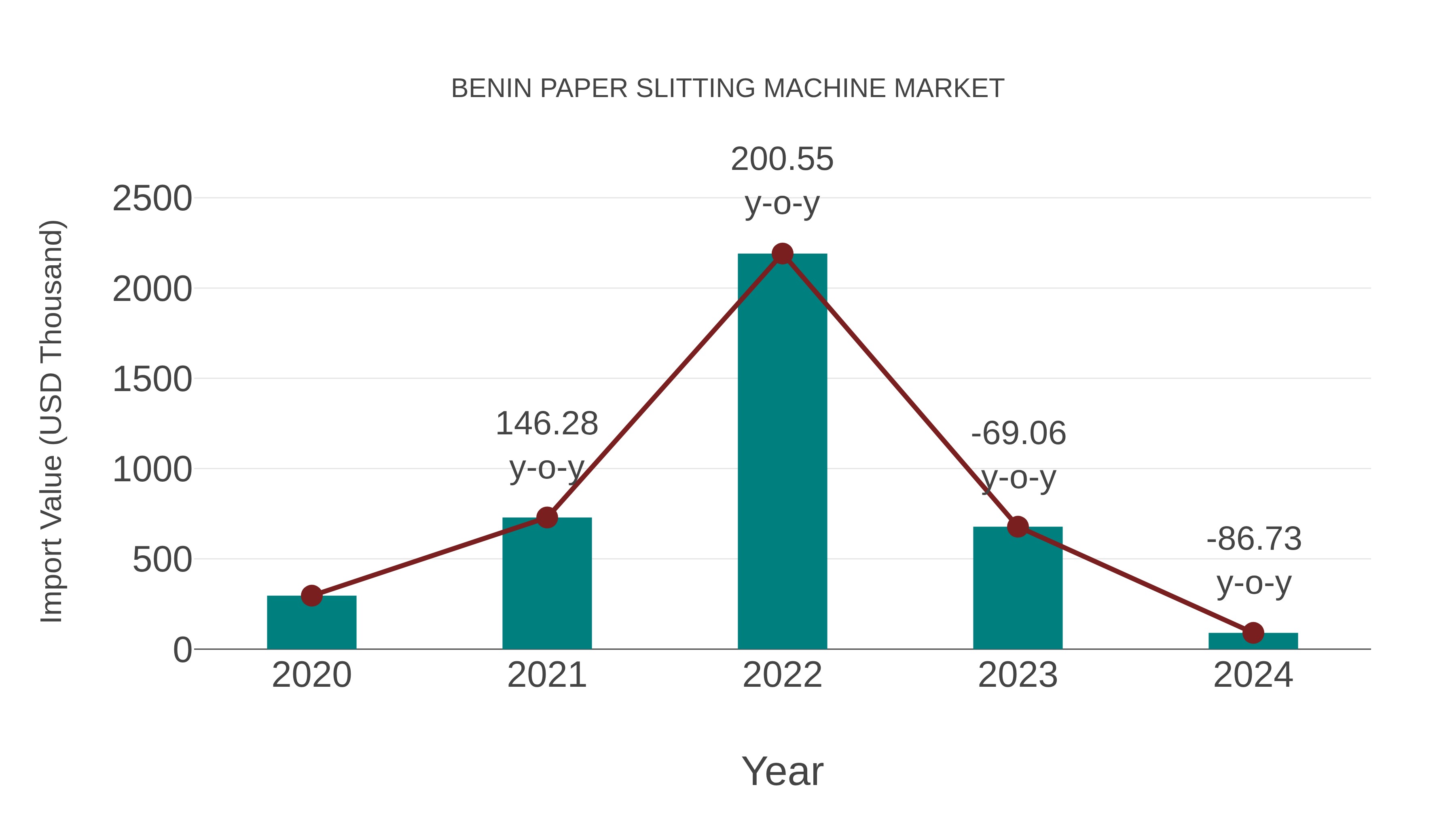  Benin Paper Slitting Machine Market: Import Trend Analysis
