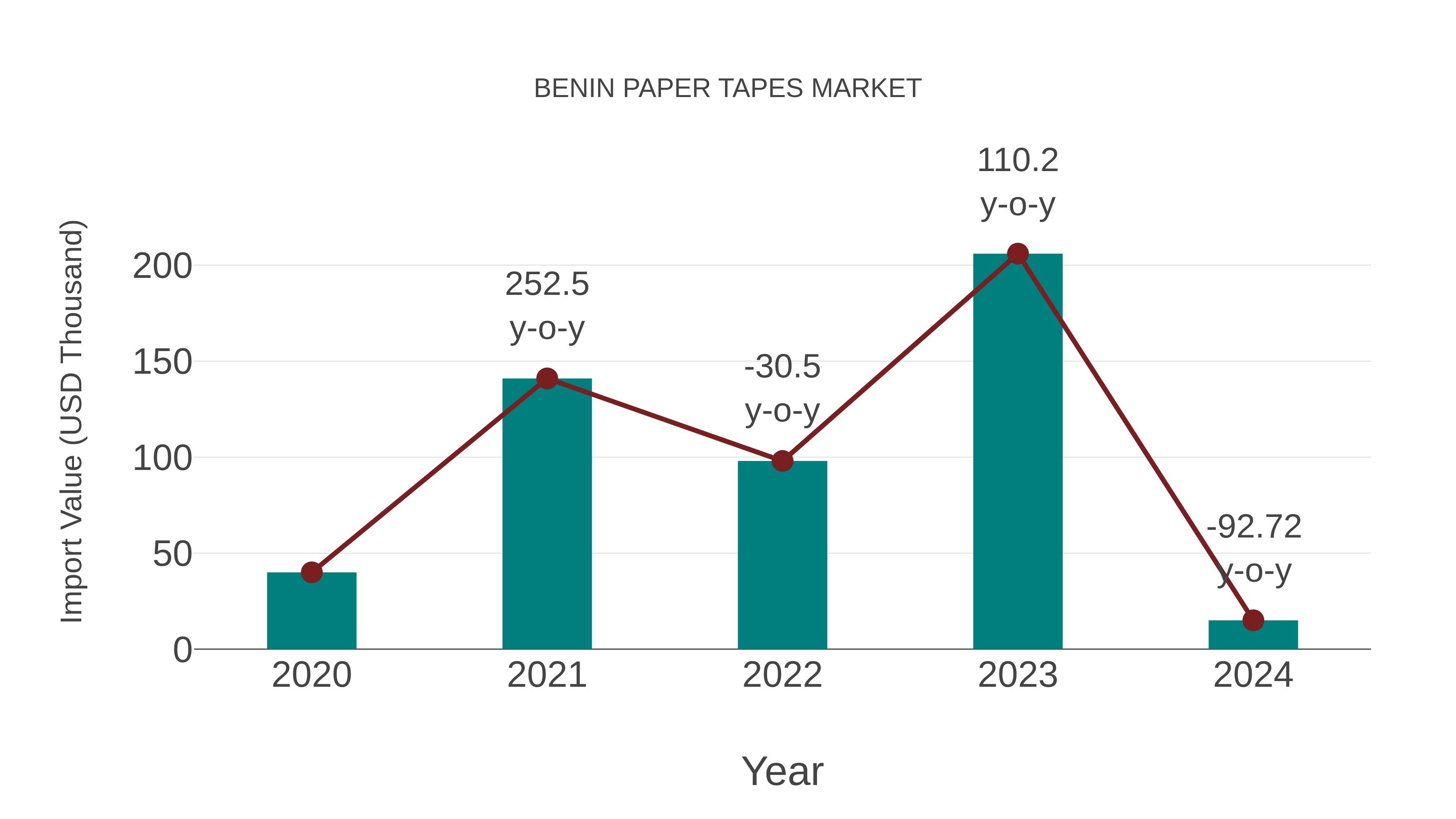  Benin Paper Tapes Market: Import Trend Analysis