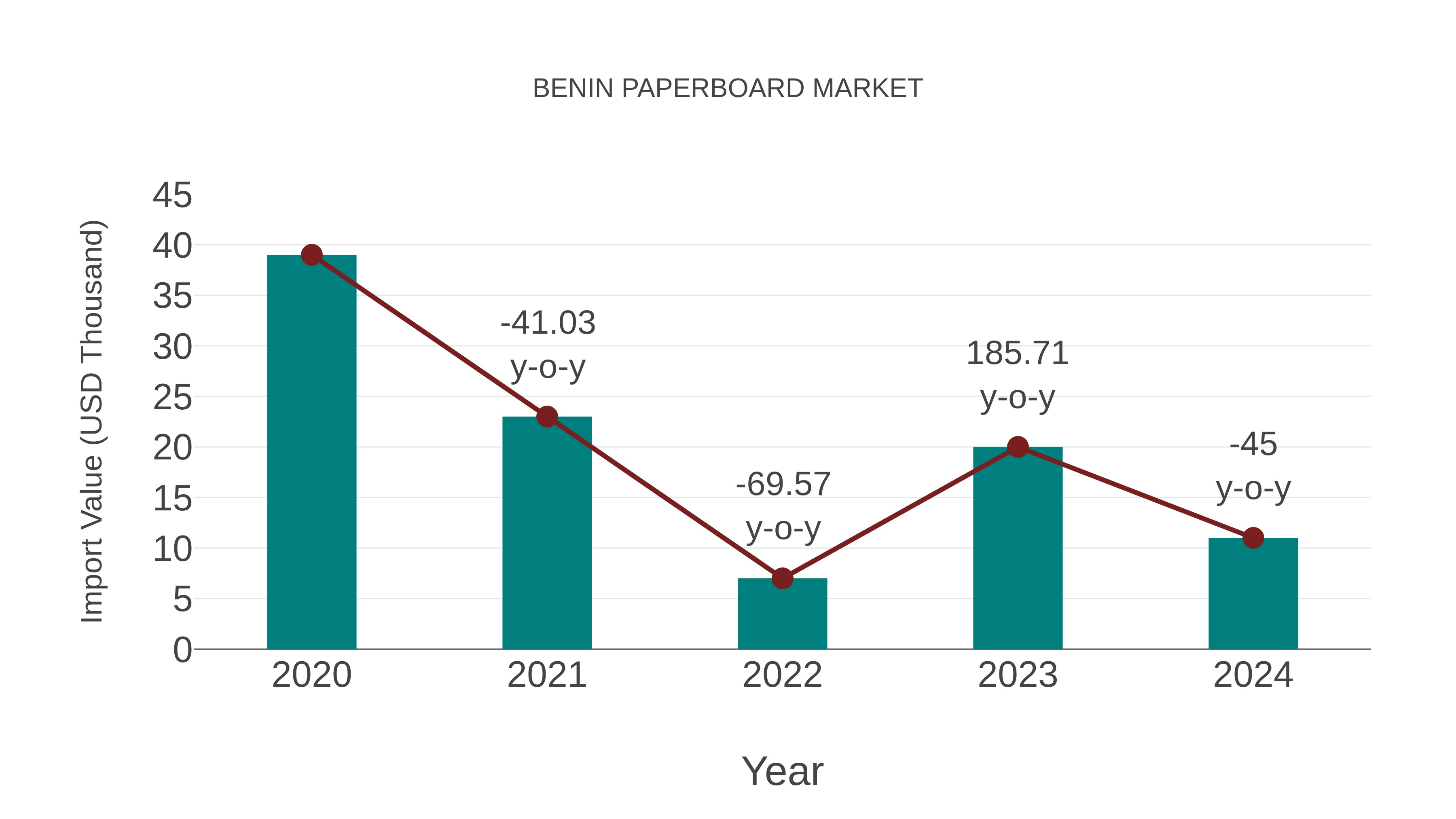  Benin Paperboard Market: Import Trend Analysis