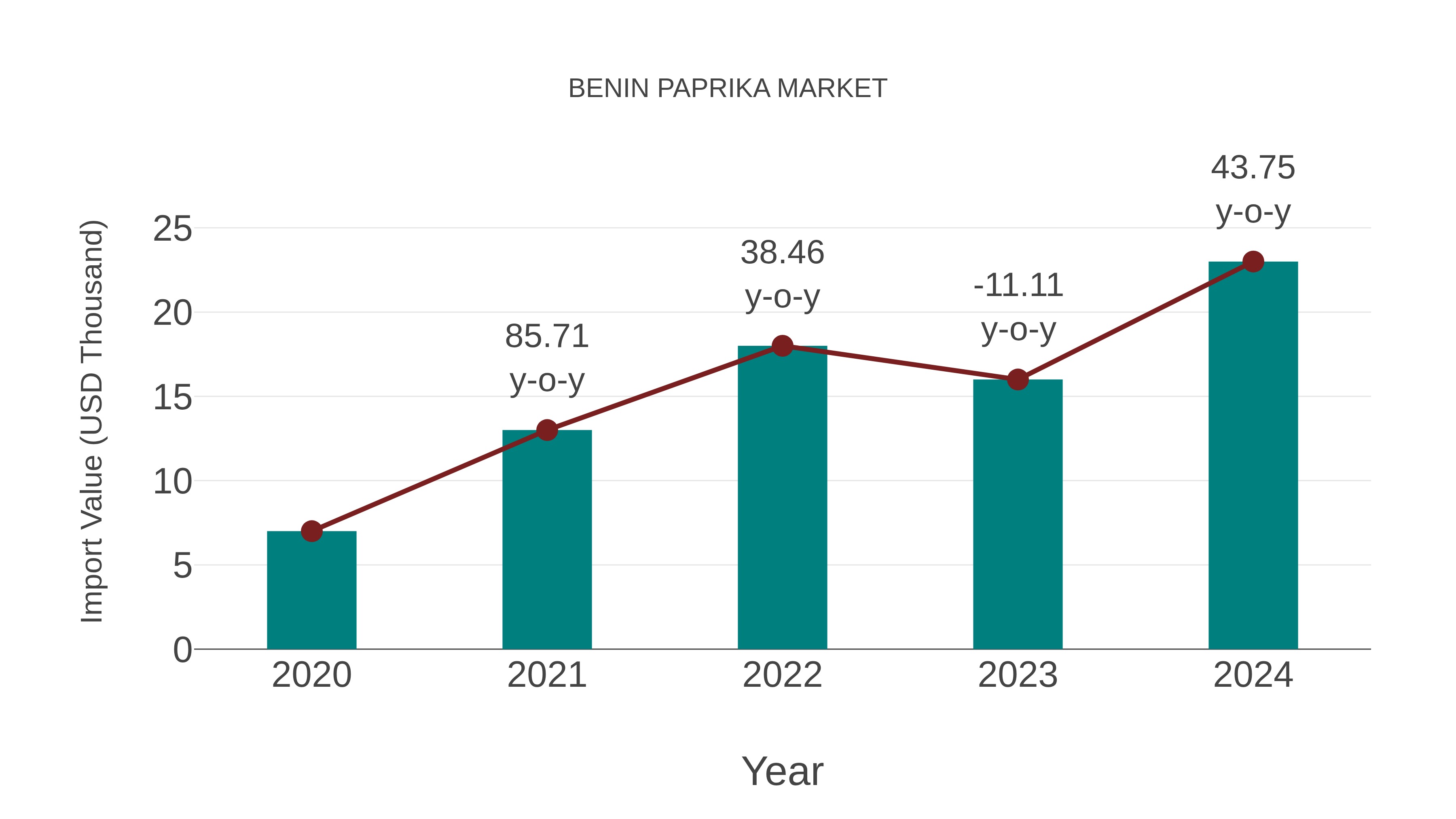  Benin Paprika Market: Import Trend Analysis