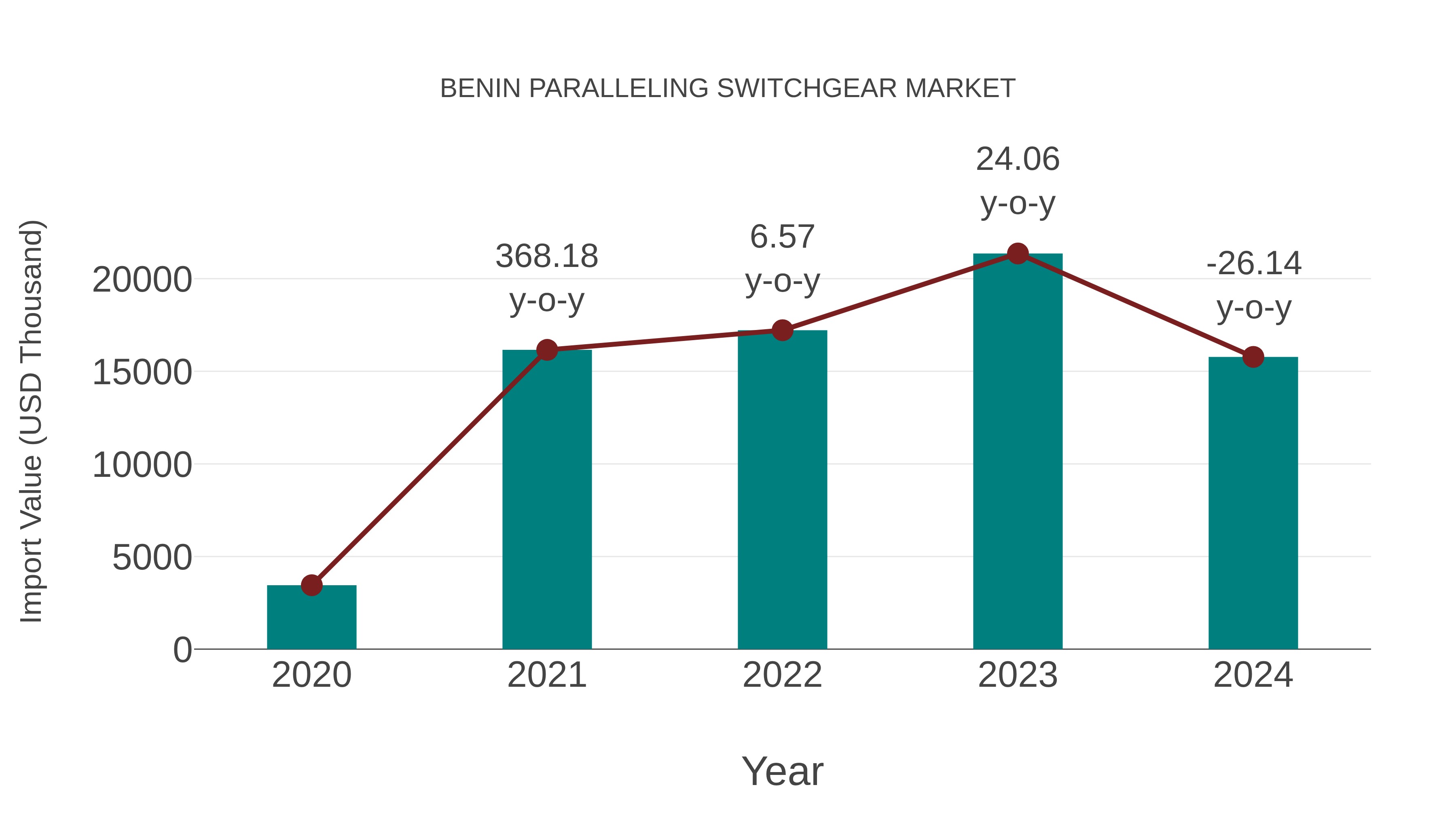  Benin Paralleling Switchgear Market: Import Trend Analysis