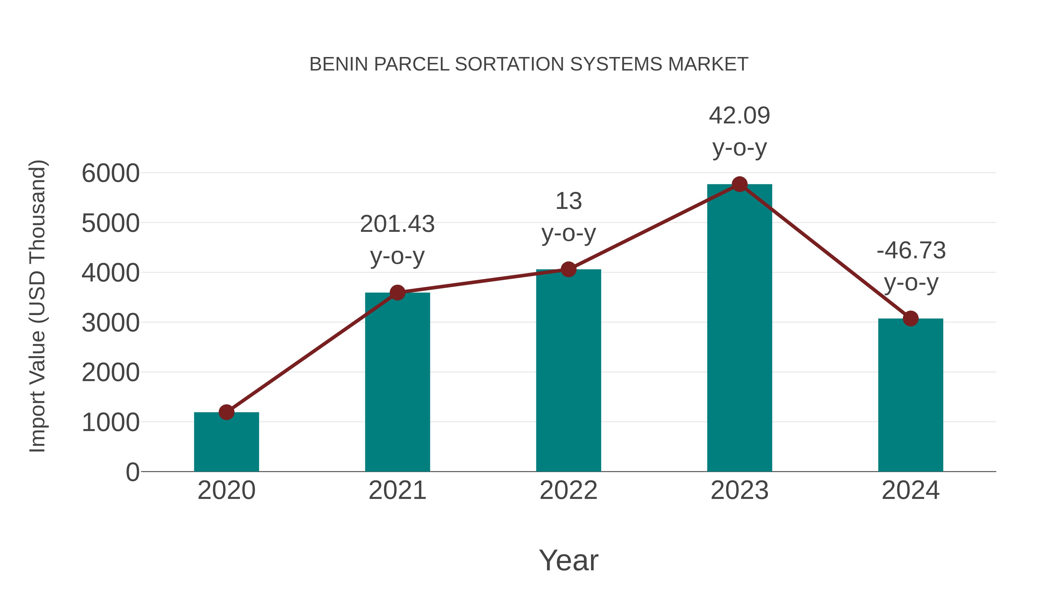  Benin Parcel Sortation Systems Market: Import Trend Analysis