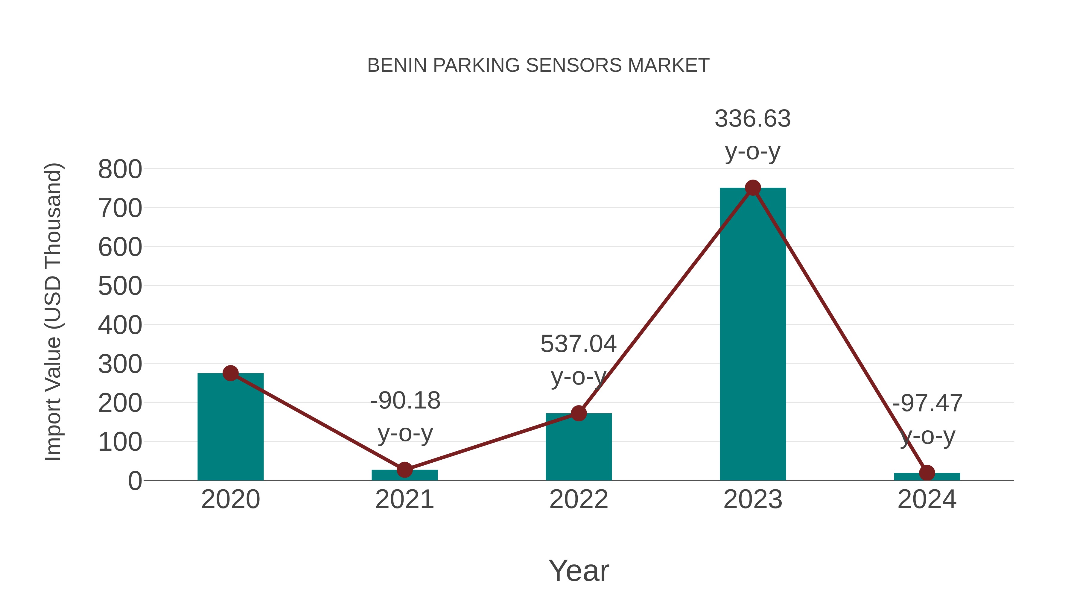  Benin Parking Sensors Market: Import Trend Analysis
