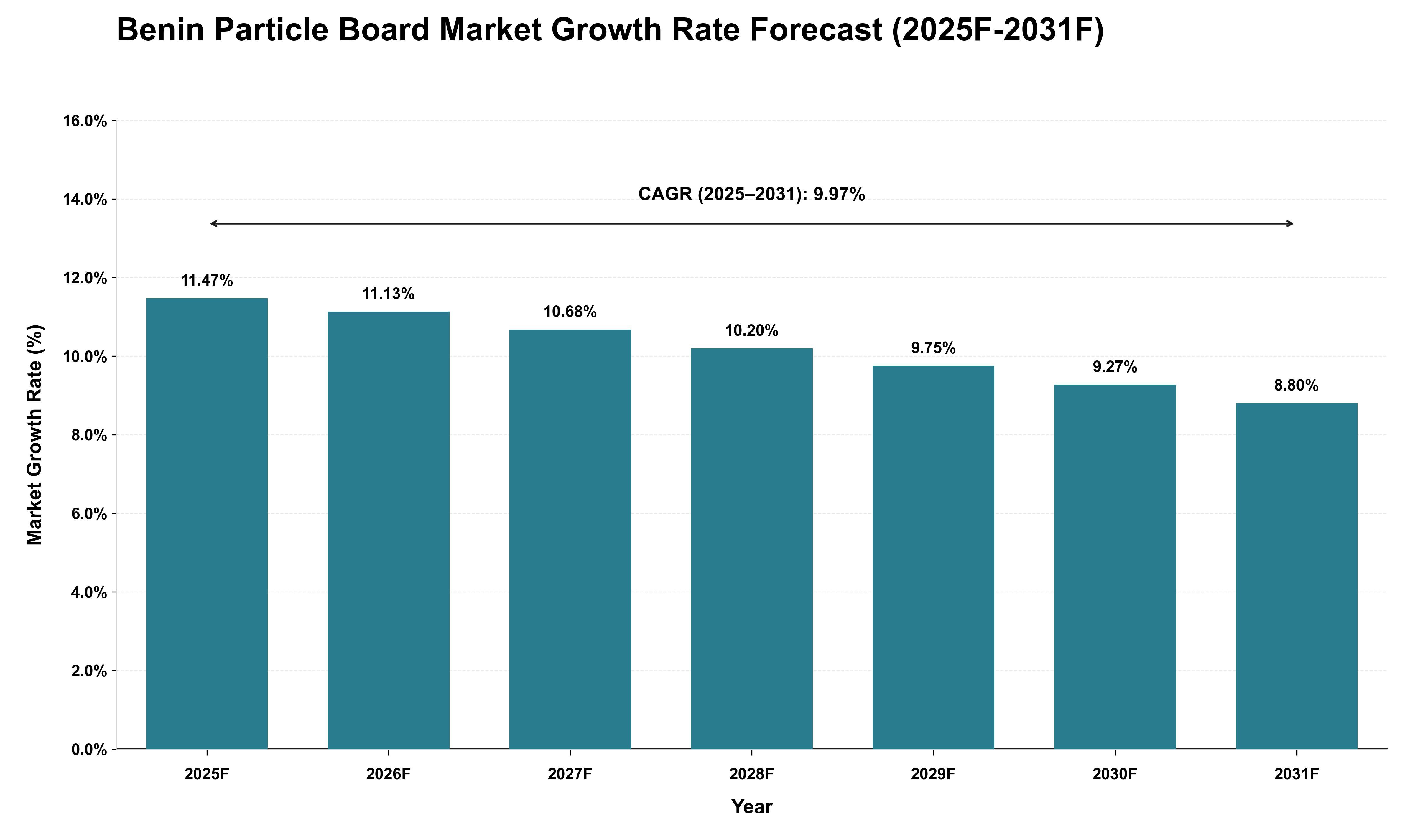 Benin Particle Board Market Growth Rate Analysis (2025 - 2031)