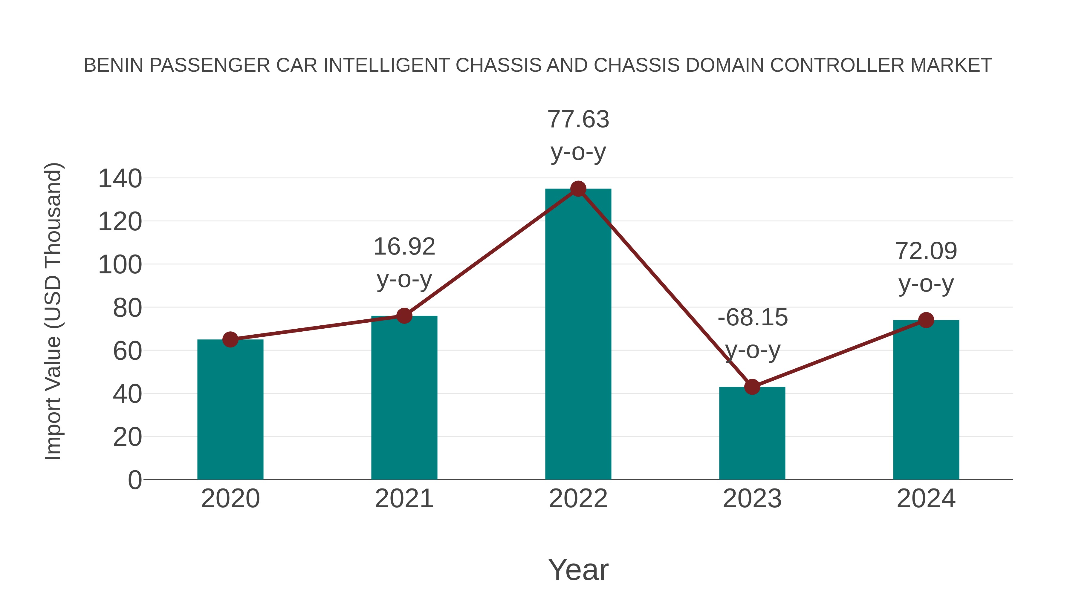  Benin Passenger Car Intelligent Chassis and Chassis Domain Controller Market: Import Trend Analysis