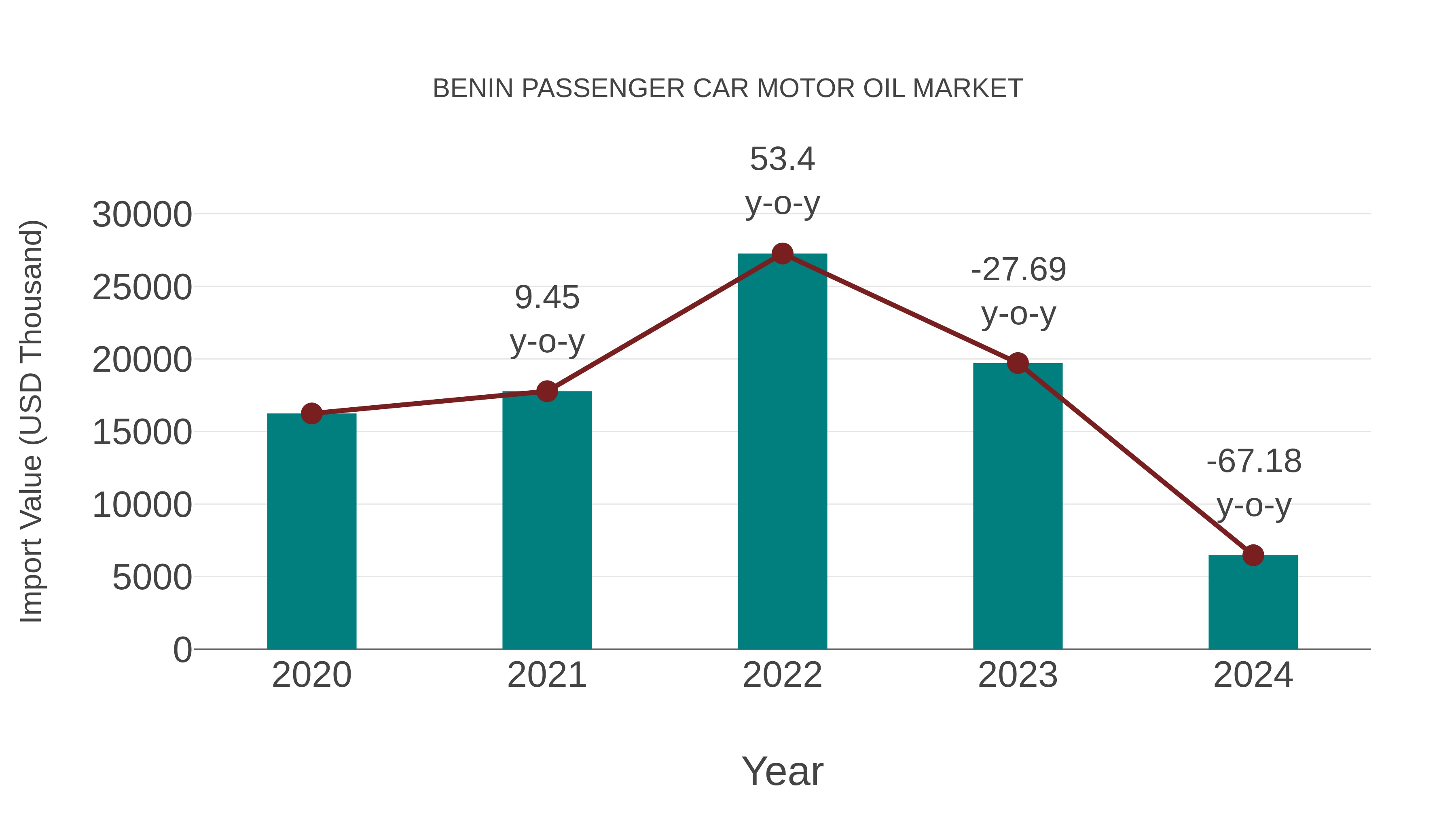  Benin Passenger Car Motor Oil Market: Import Trend Analysis