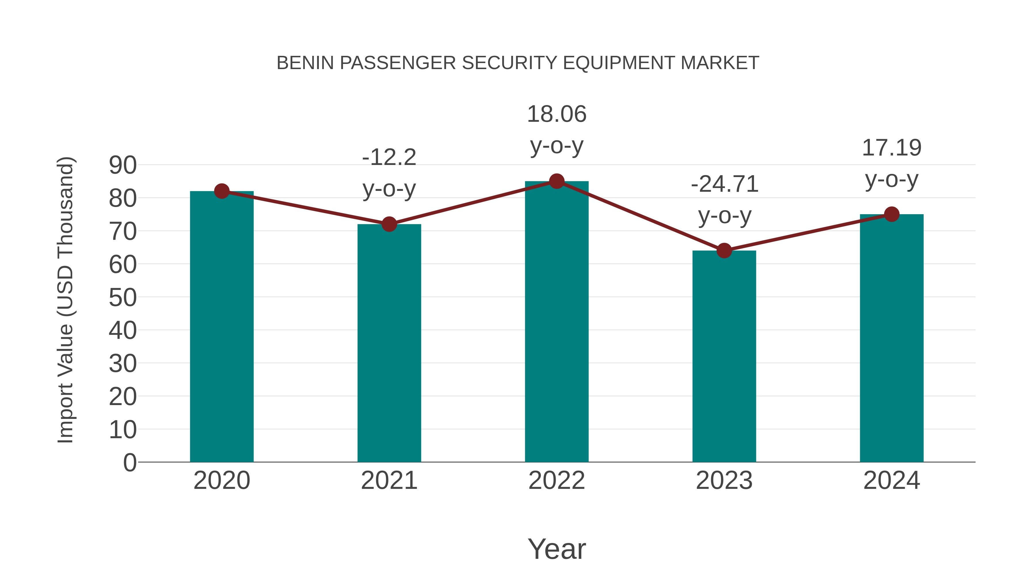  Benin Passenger Security Equipment Market: Import Trend Analysis