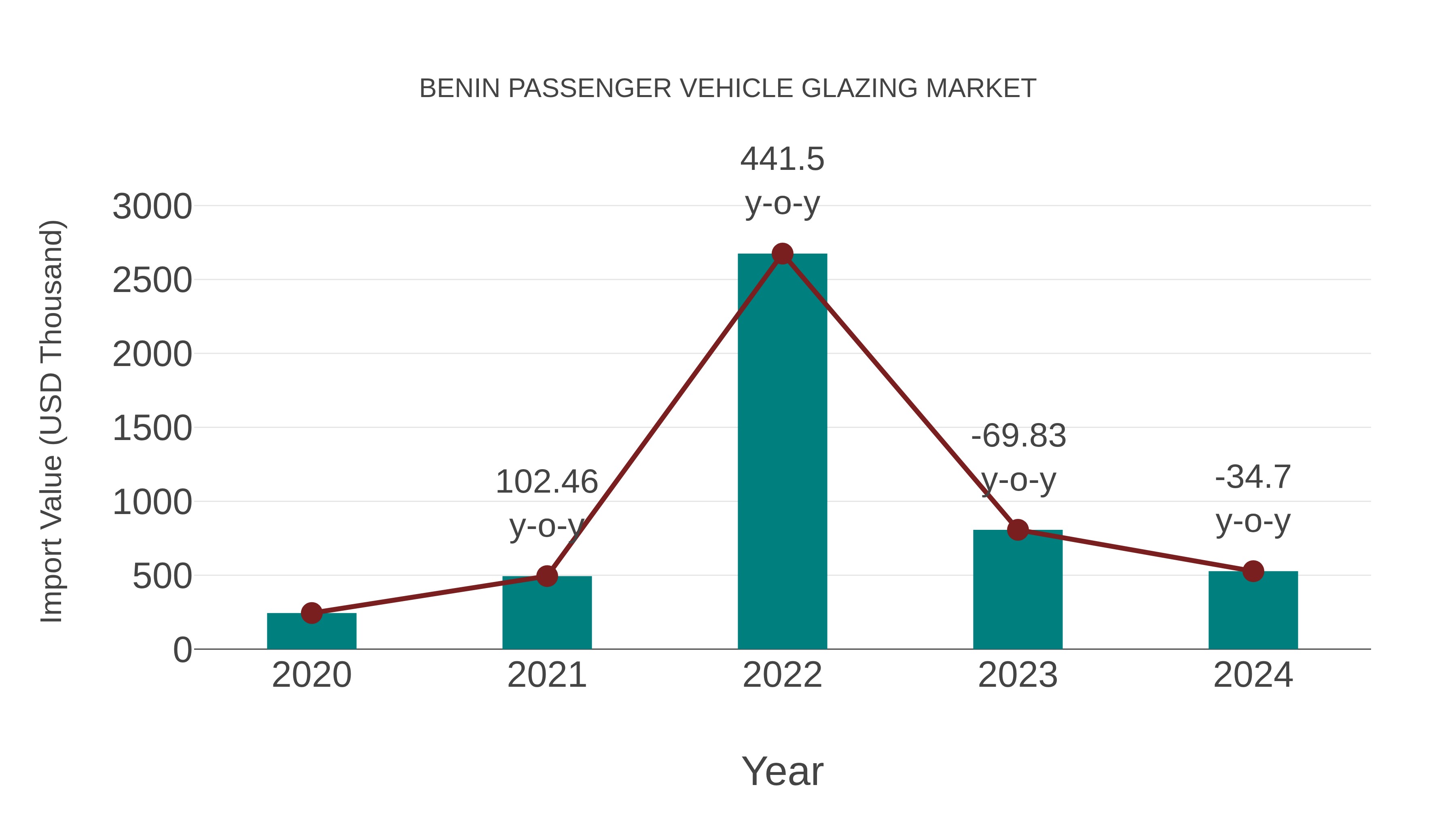  Benin Passenger Vehicle Glazing Market: Import Trend Analysis