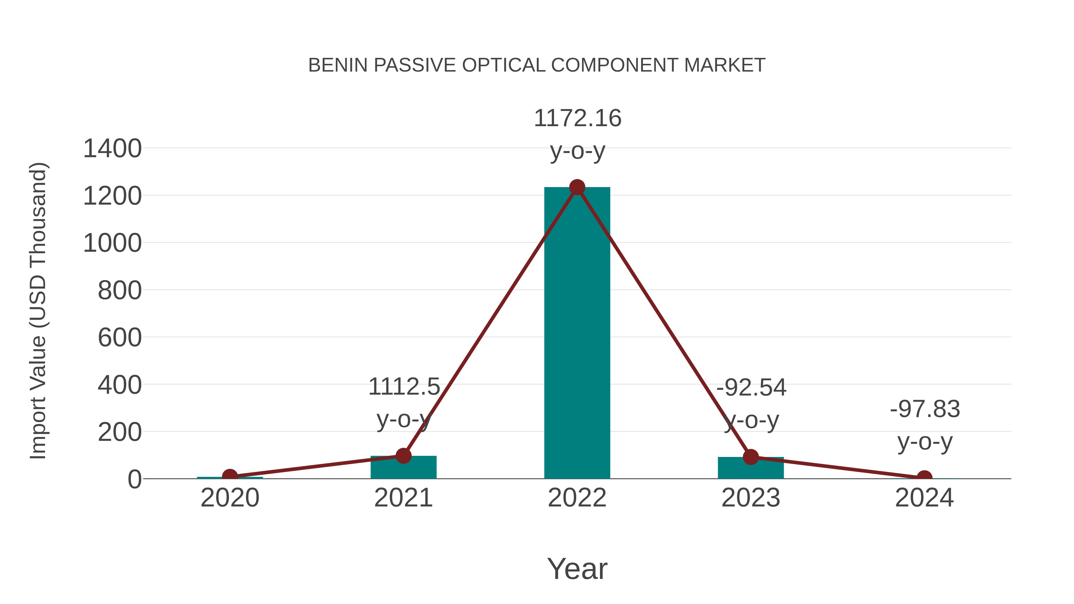  Benin Passive Optical Component Market: Import Trend Analysis