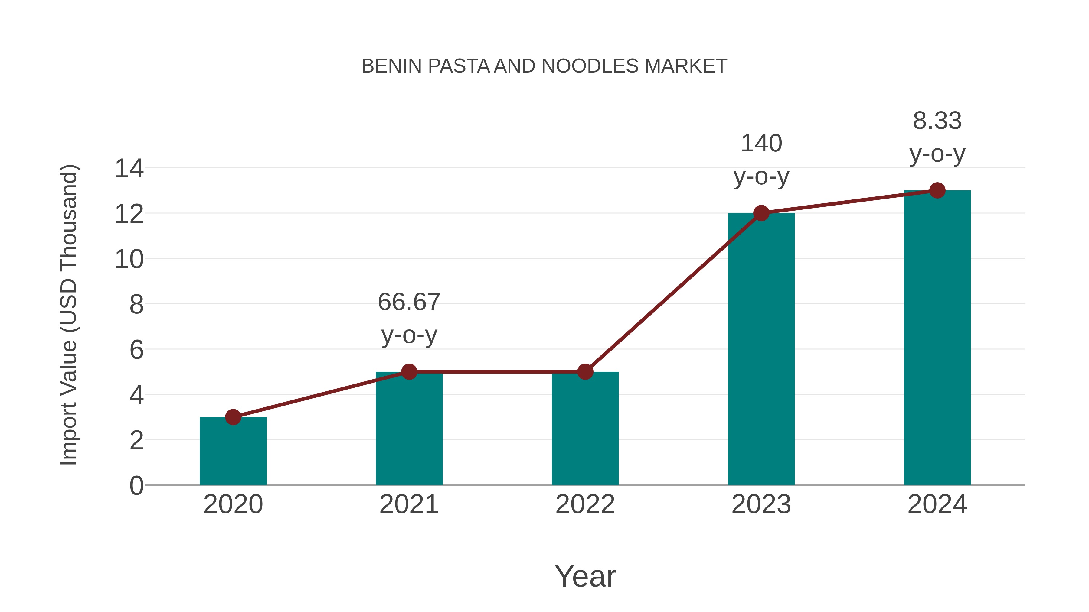  Benin Pasta and Noodles Market: Import Trend Analysis
