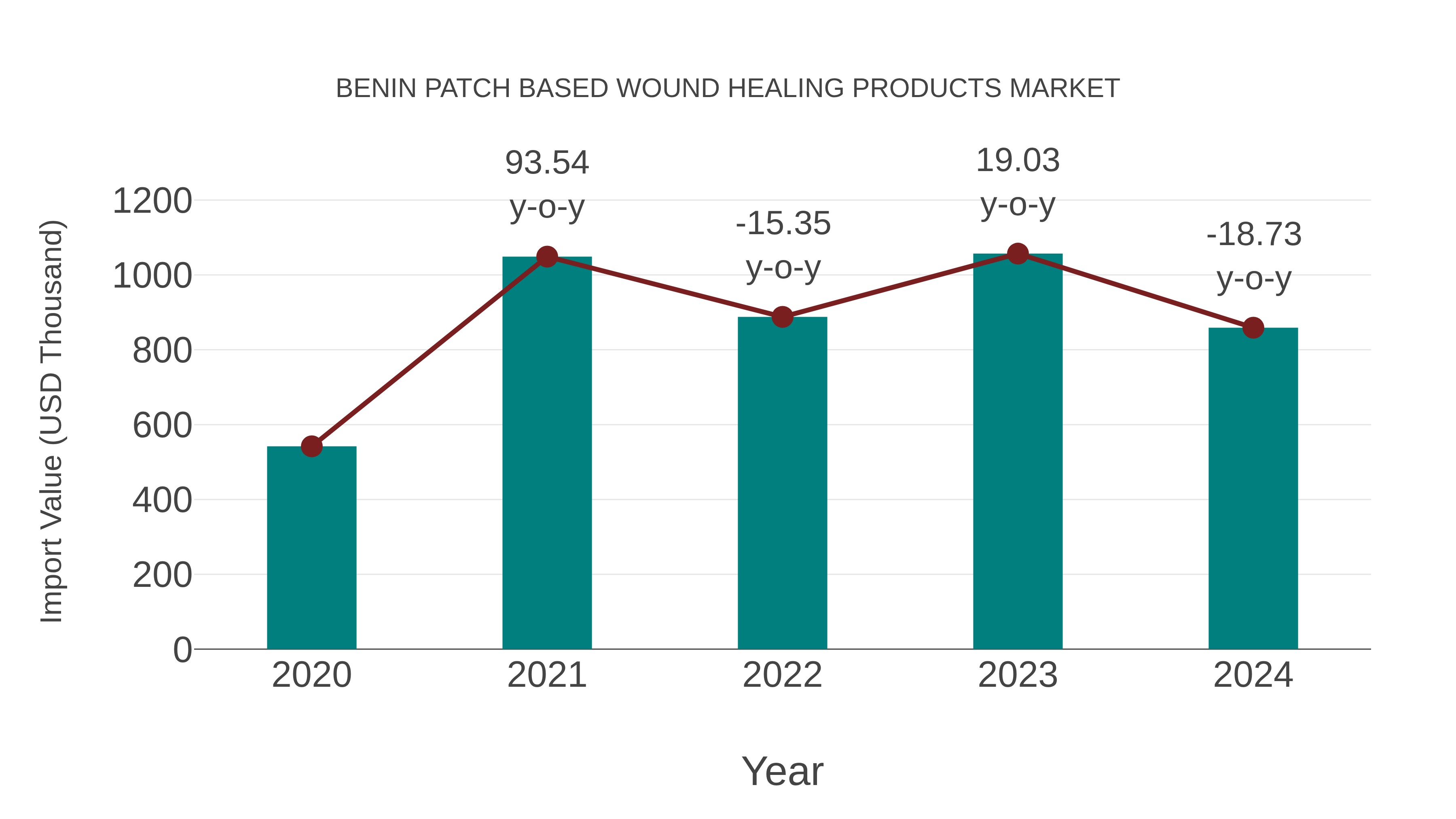  Benin Patch Based Wound Healing Products Market: Import Trend Analysis