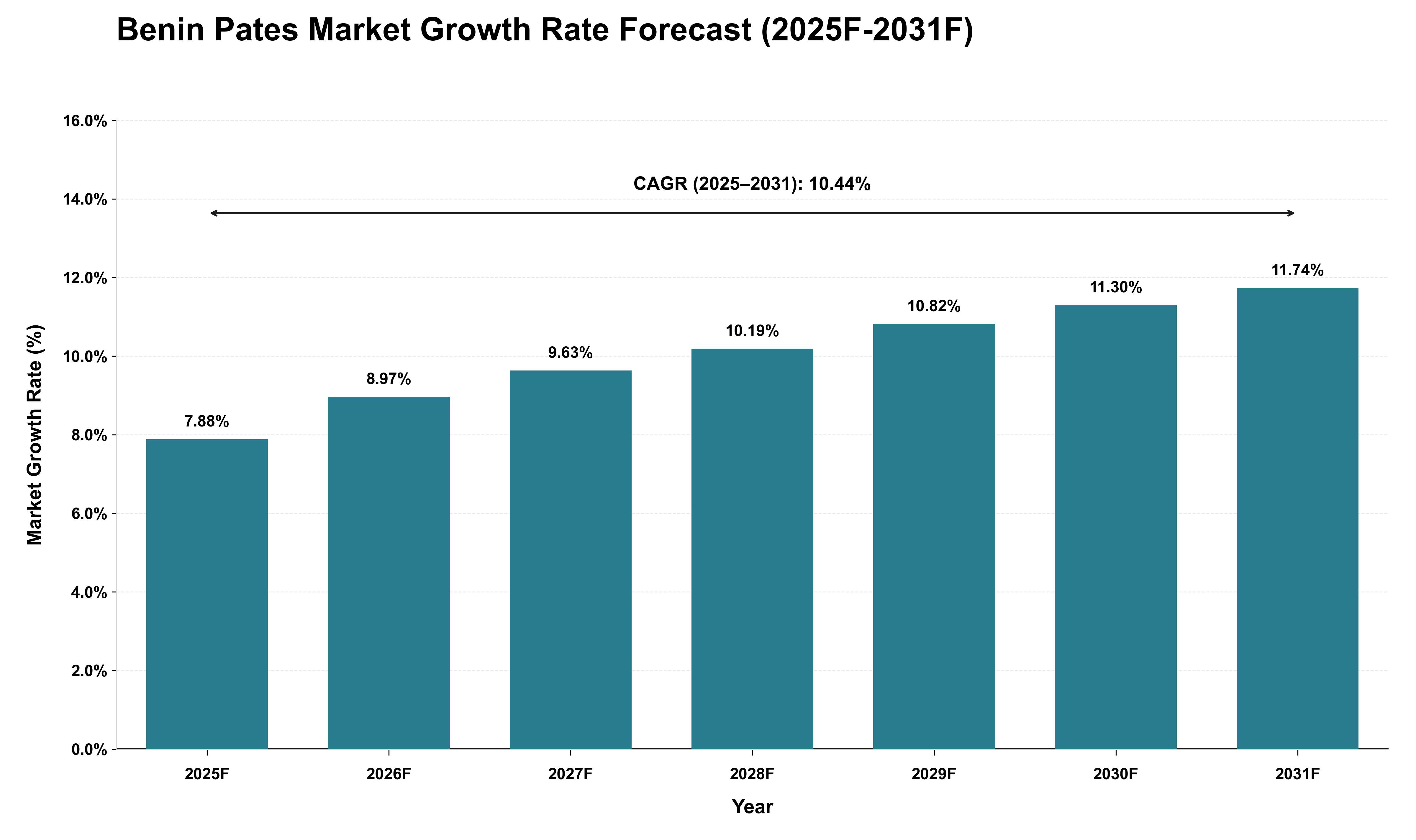 Benin Pates Market Growth Rate Analysis (2025 - 2031)