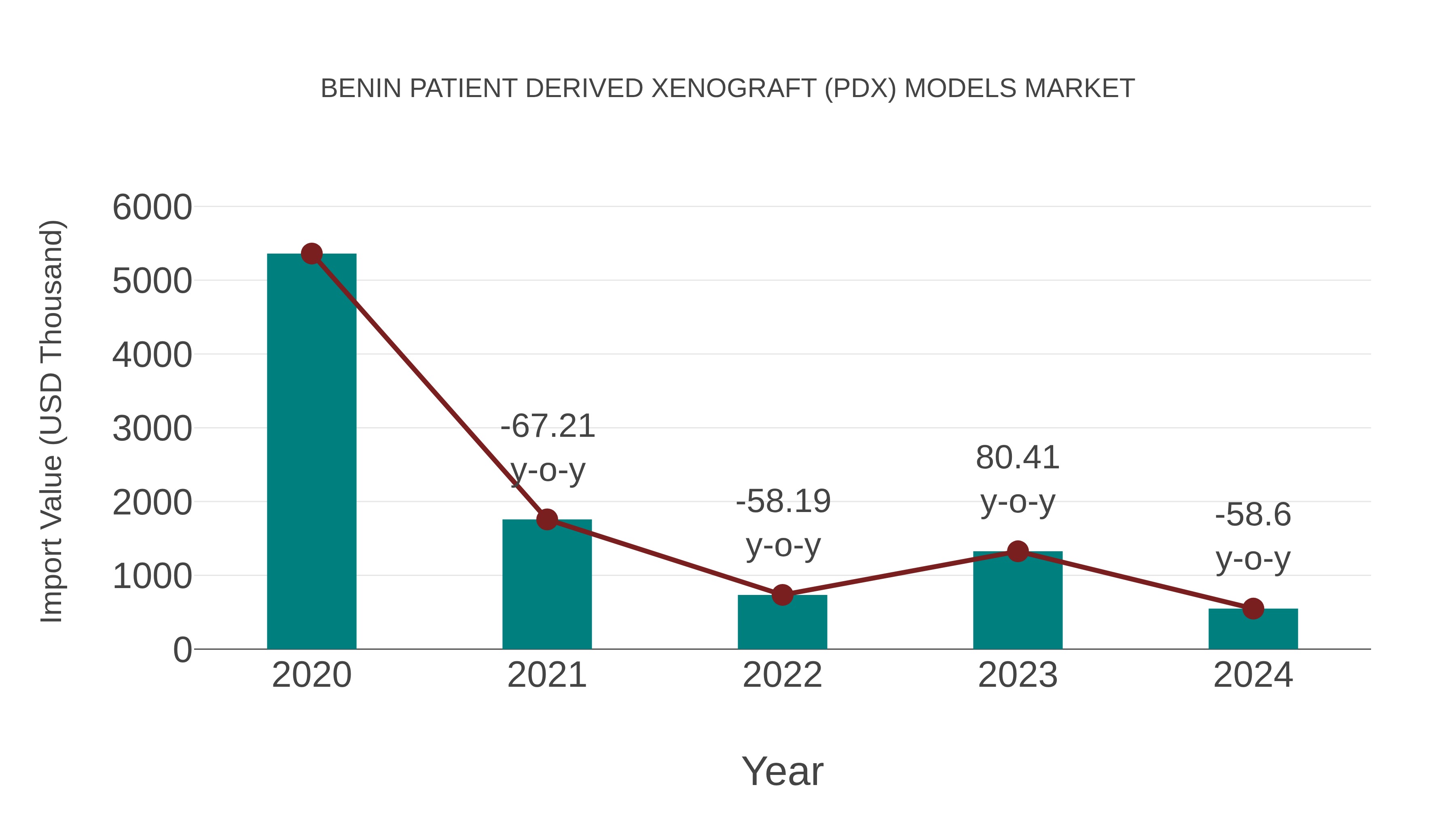  Benin Patient Derived Xenograft (Pdx) Models Market: Import Trend Analysis