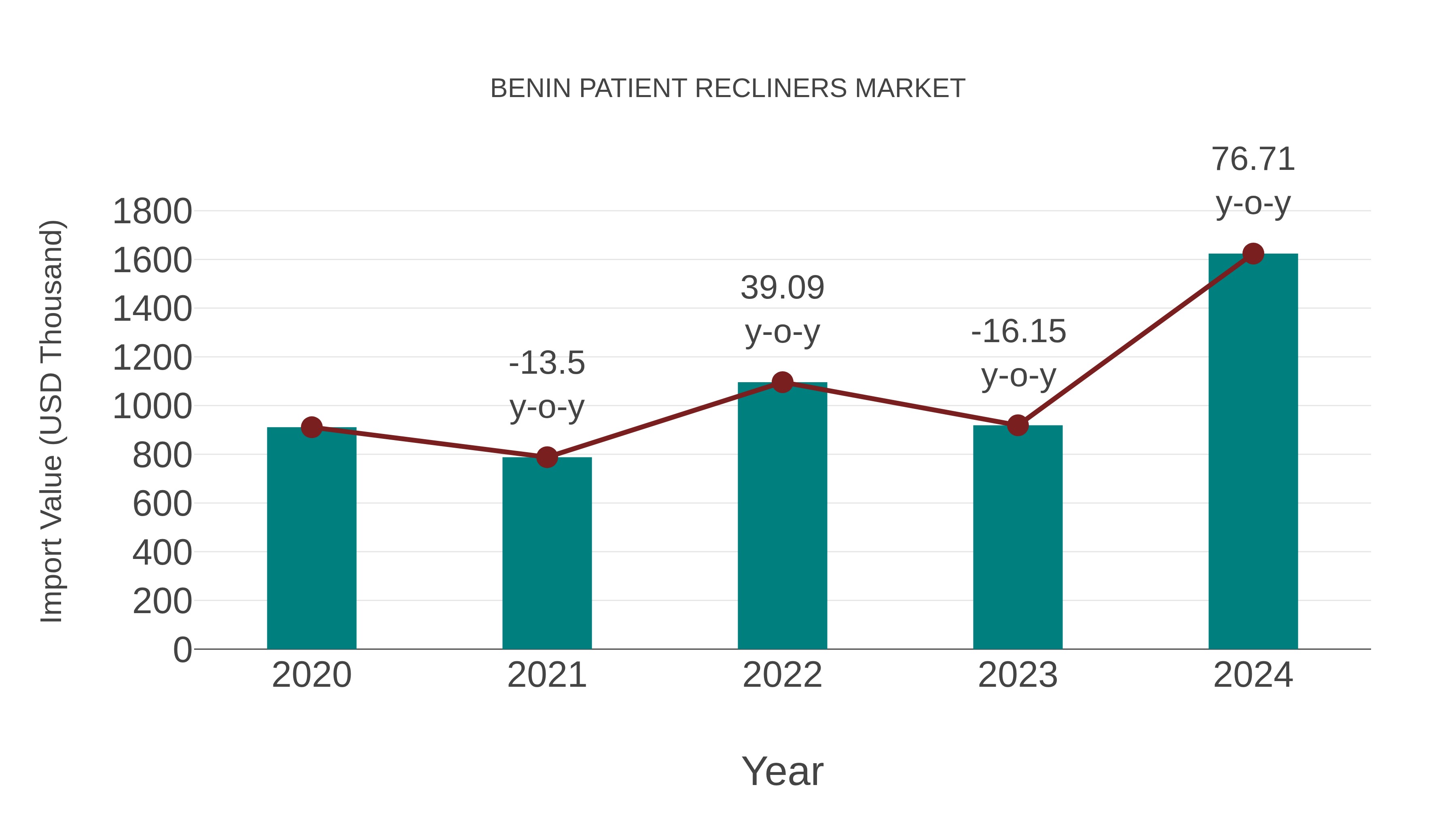 Benin Patient Recliners Market: Import Trend Analysis