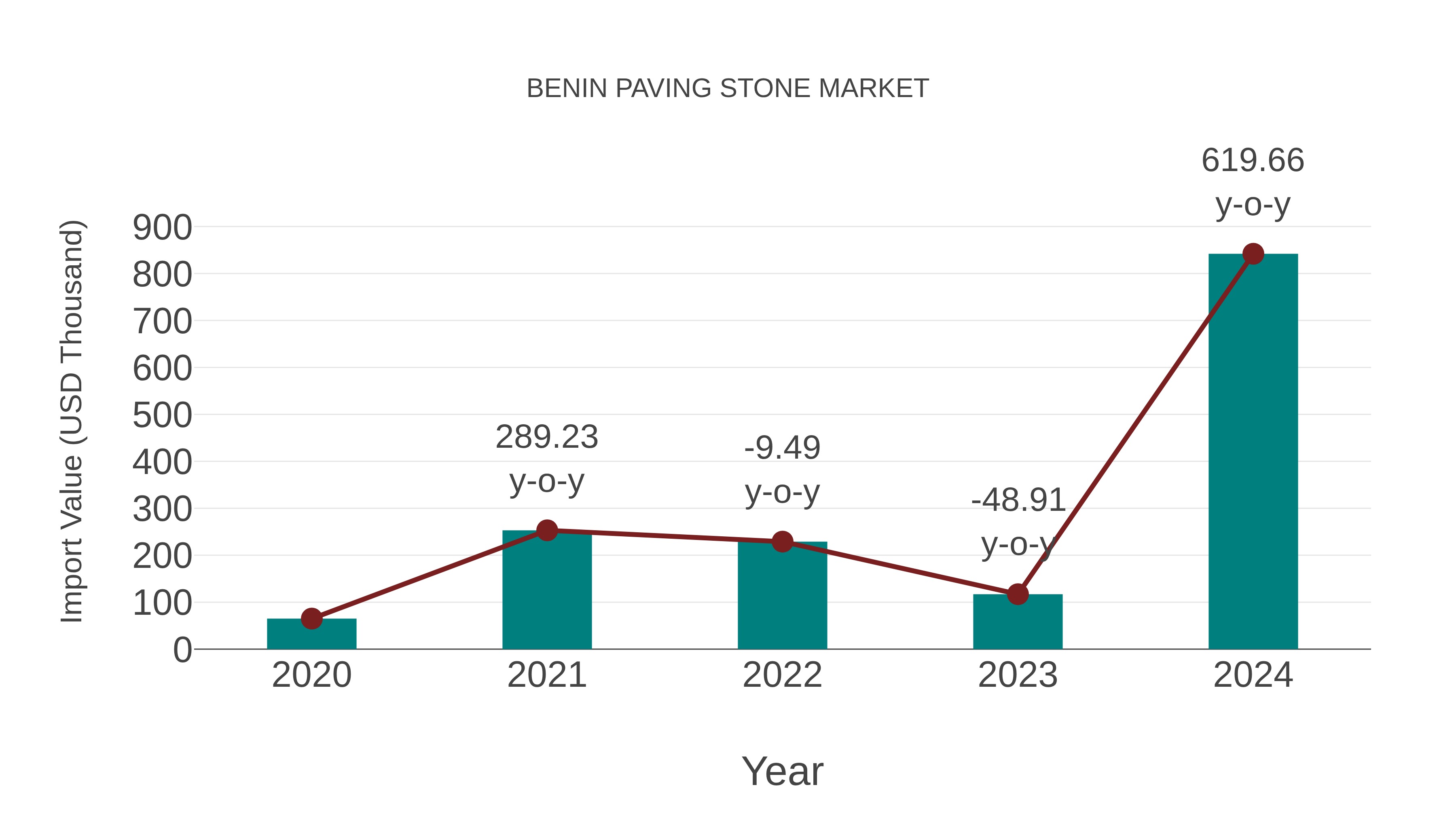  Benin Paving Stone Market: Import Trend Analysis