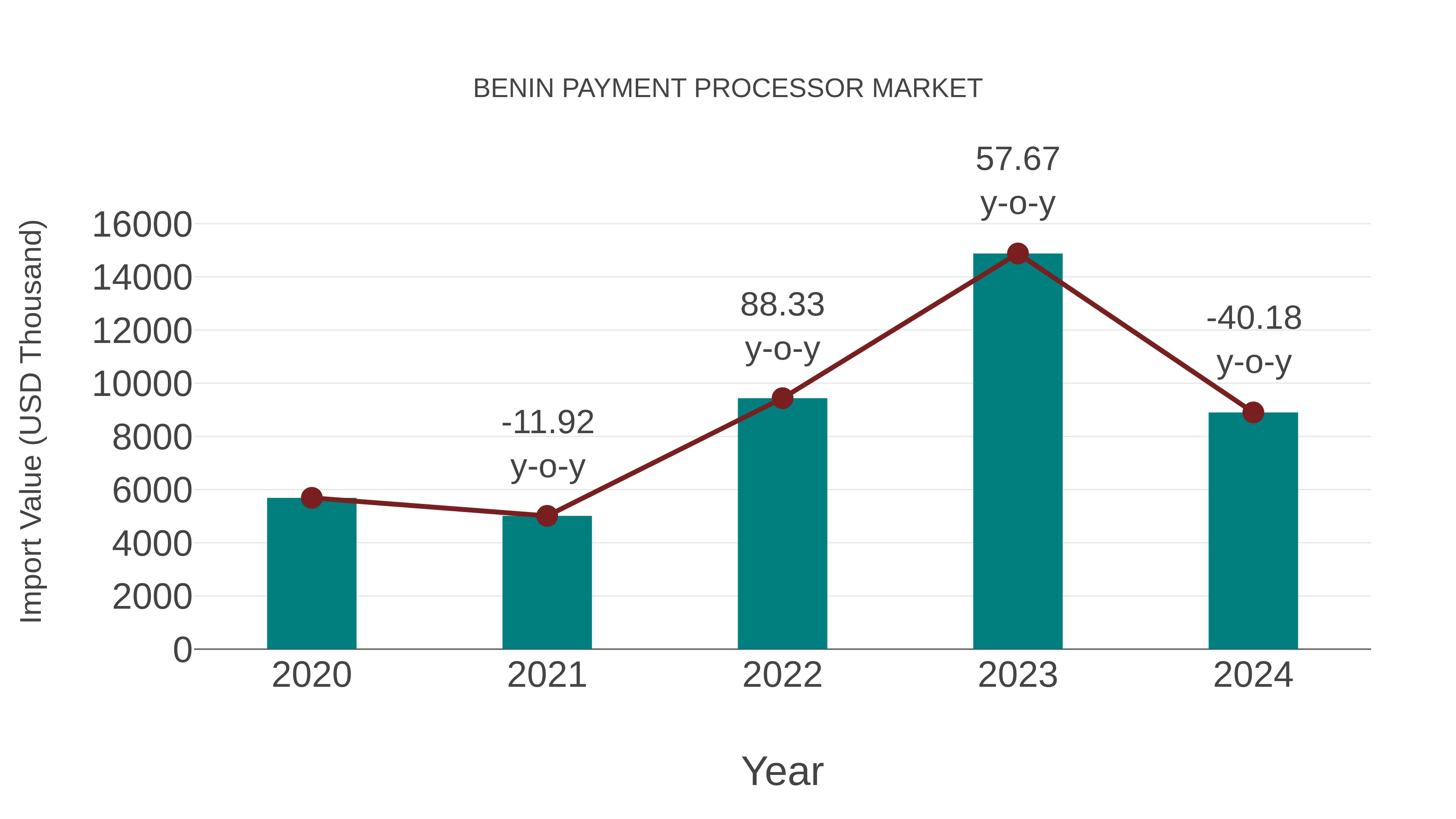  Benin Payment Processor Market: Import Trend Analysis