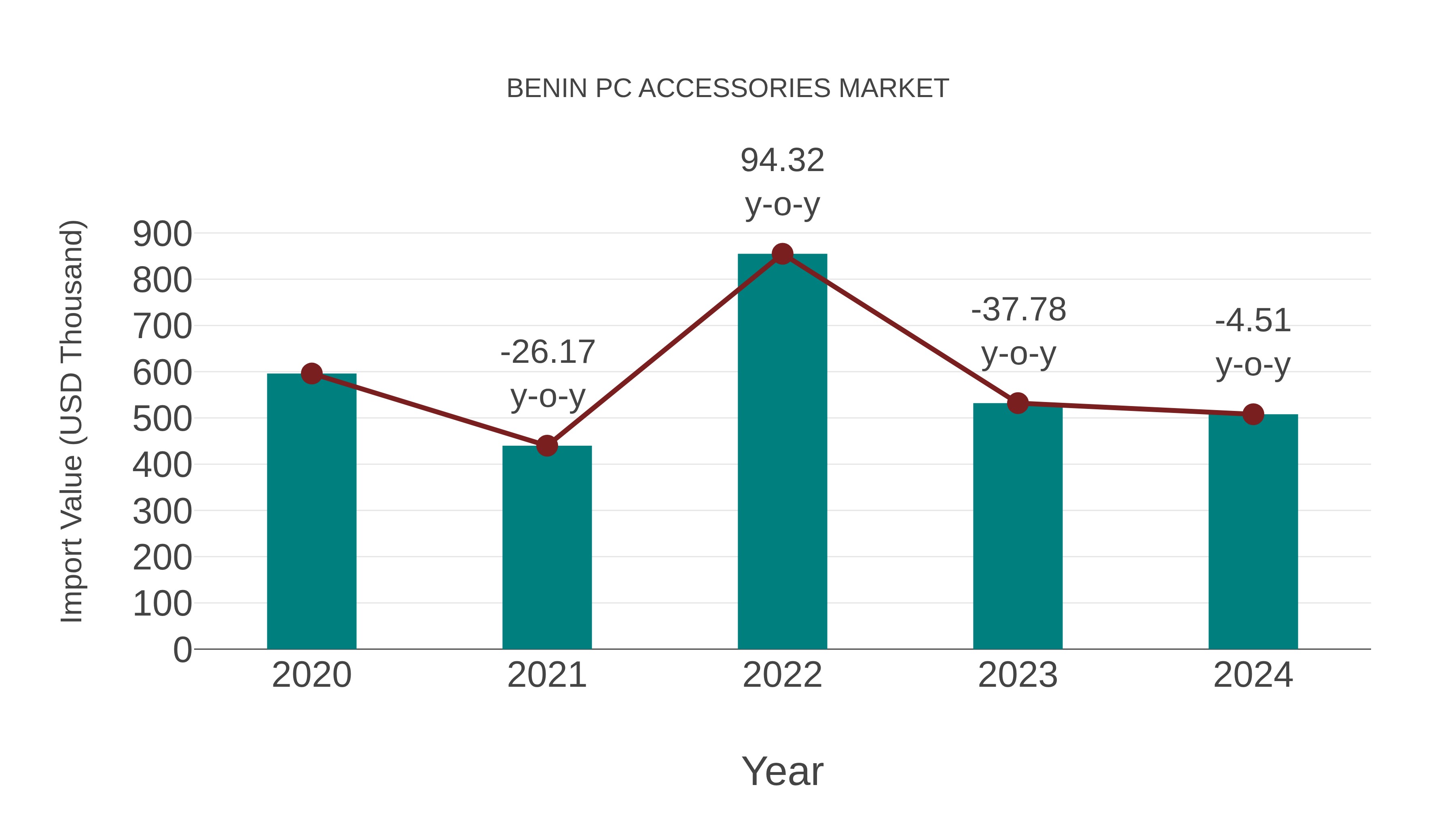  Benin Pc Accessories Market: Import Trend Analysis