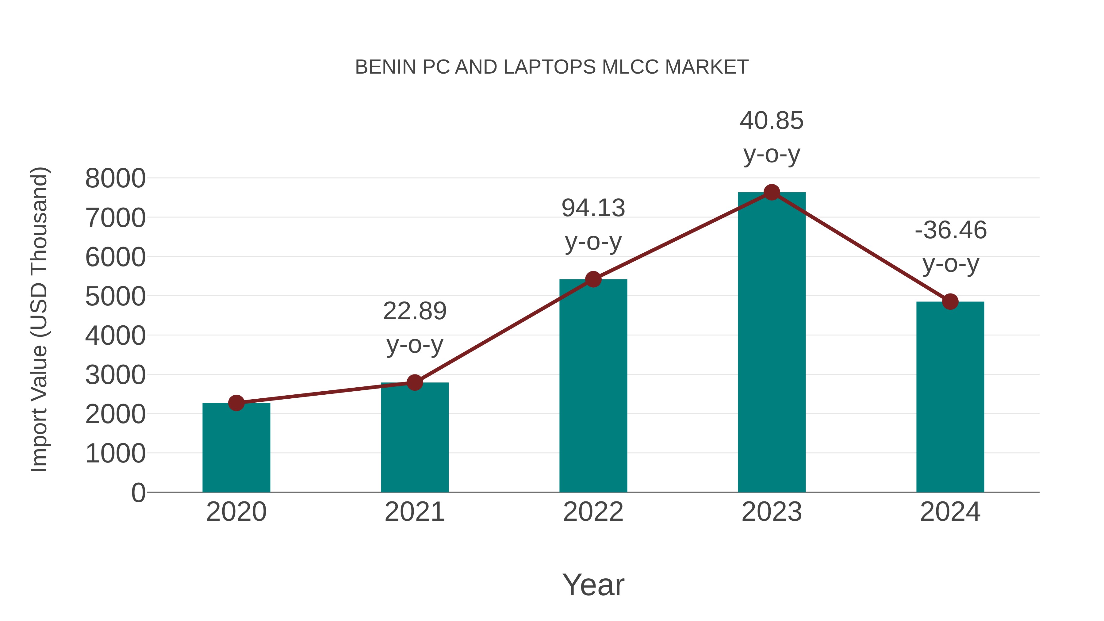 Benin Pc and Laptops Mlcc Market: Import Trend Analysis