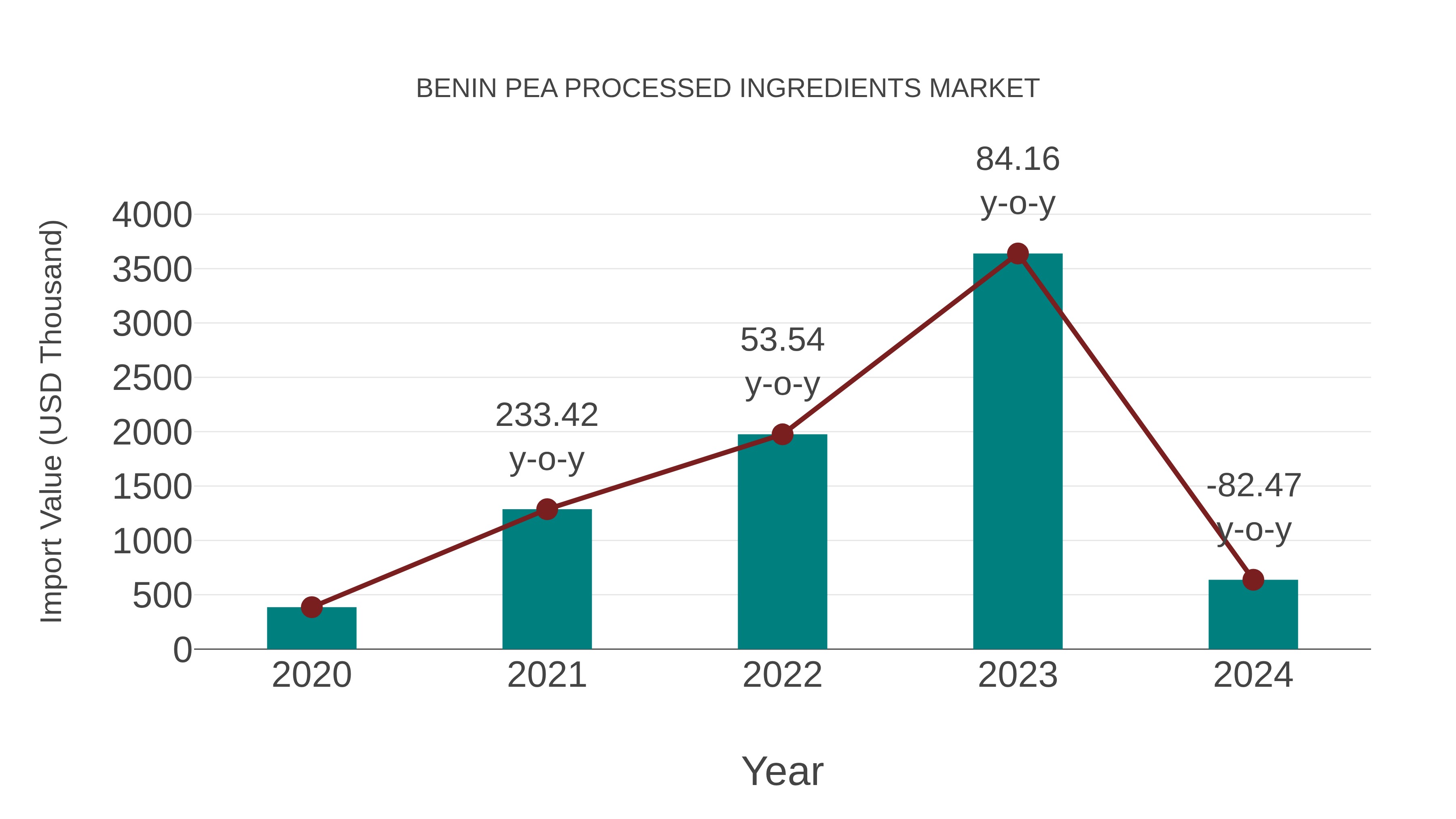 Benin Pea Processed Ingredients Market: Import Trend Analysis