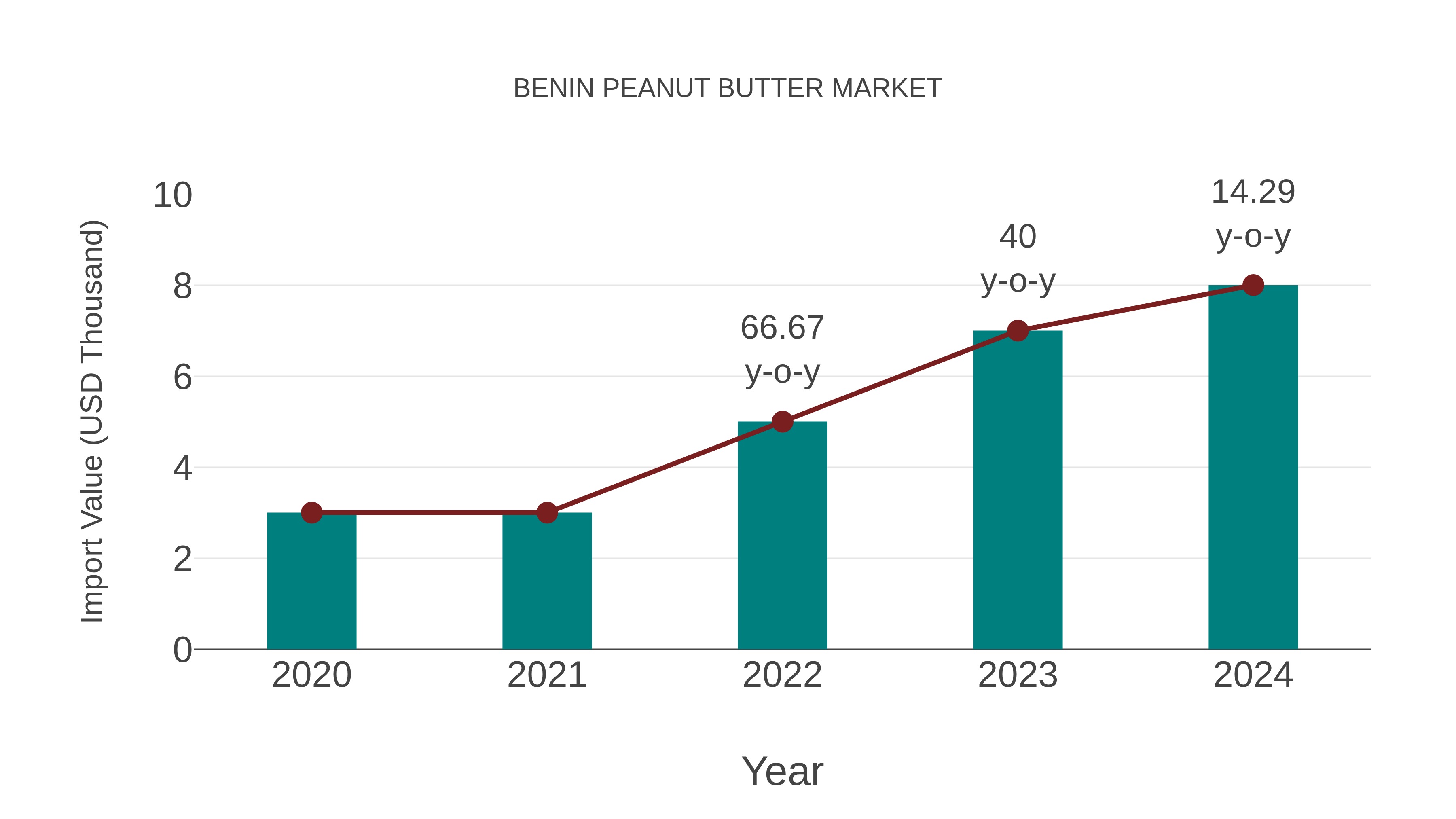 Benin Peanut Butter Market: Import Trend Analysis
