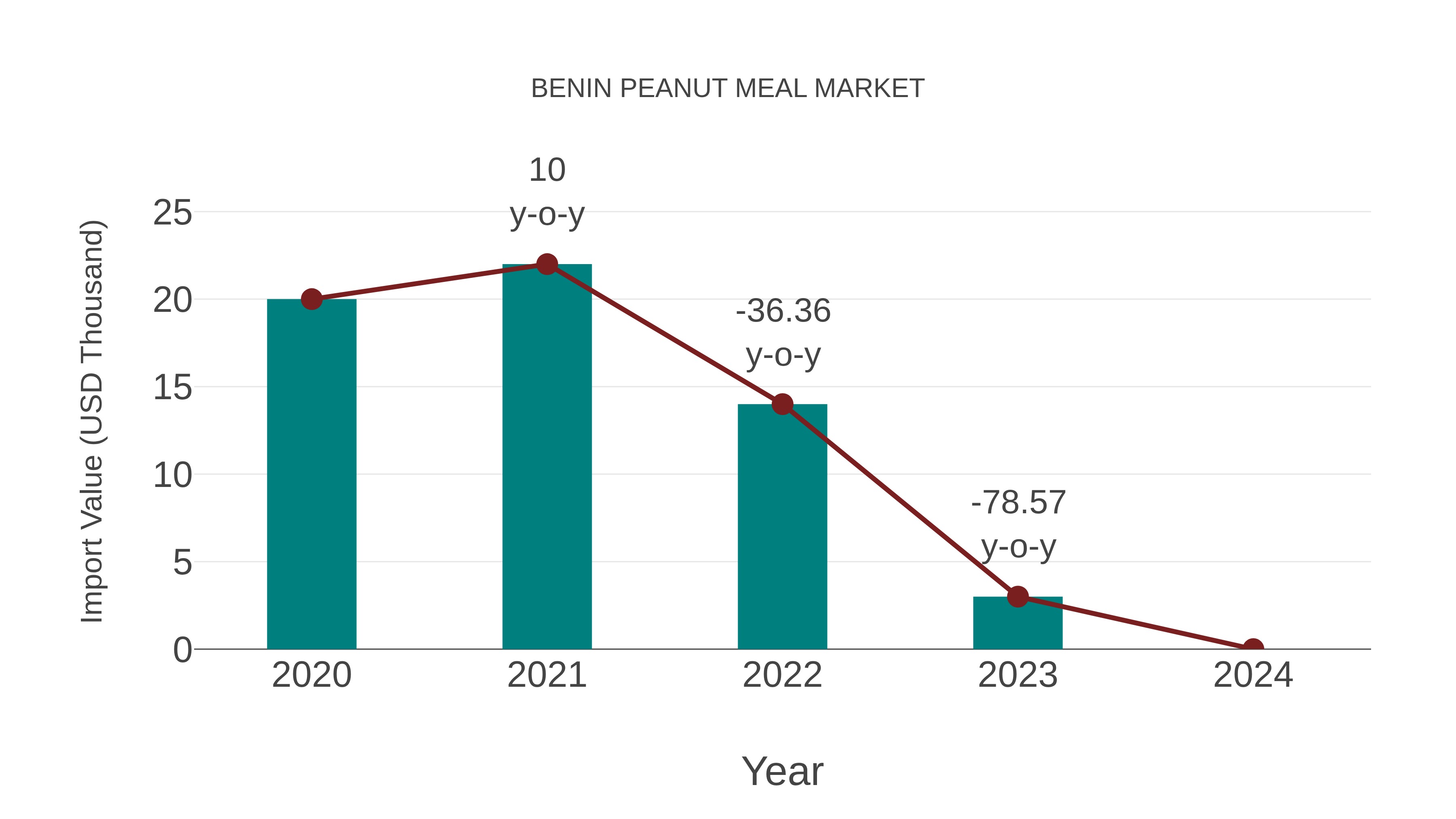Benin Peanut Meal Market: Import Trend Analysis
