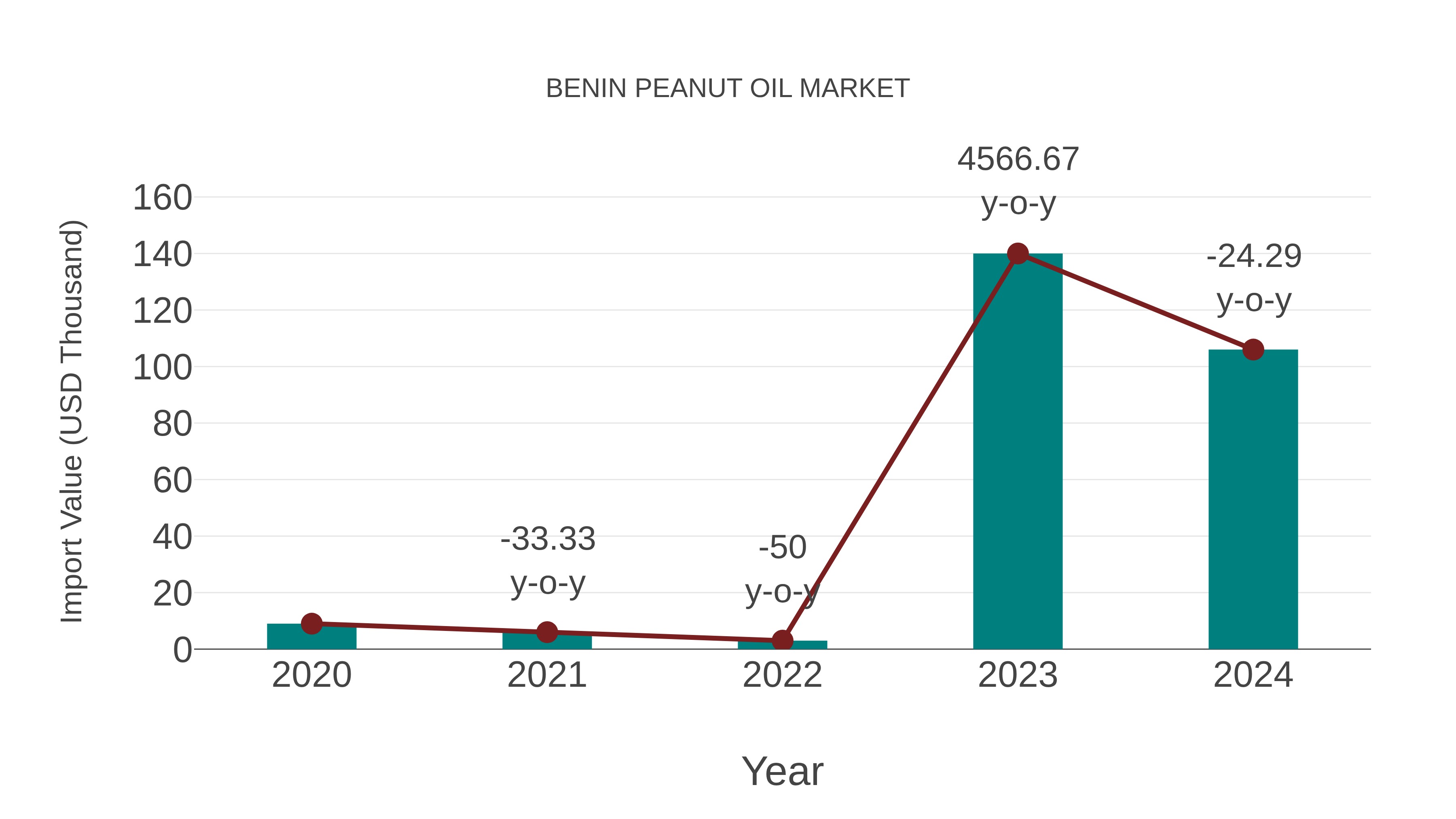  Benin Peanut Oil Market: Import Trend Analysis