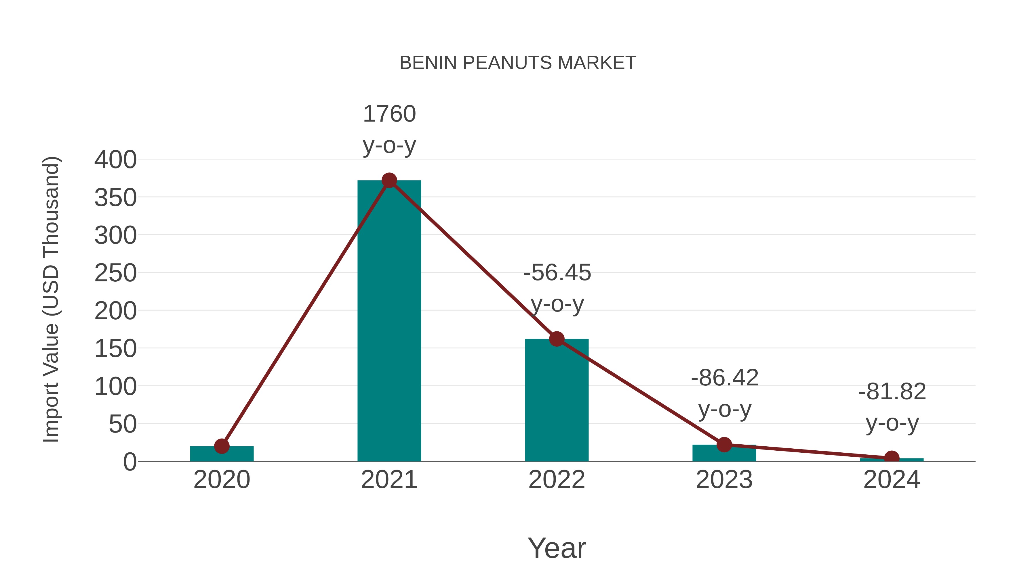  Benin Peanuts Market: Import Trend Analysis