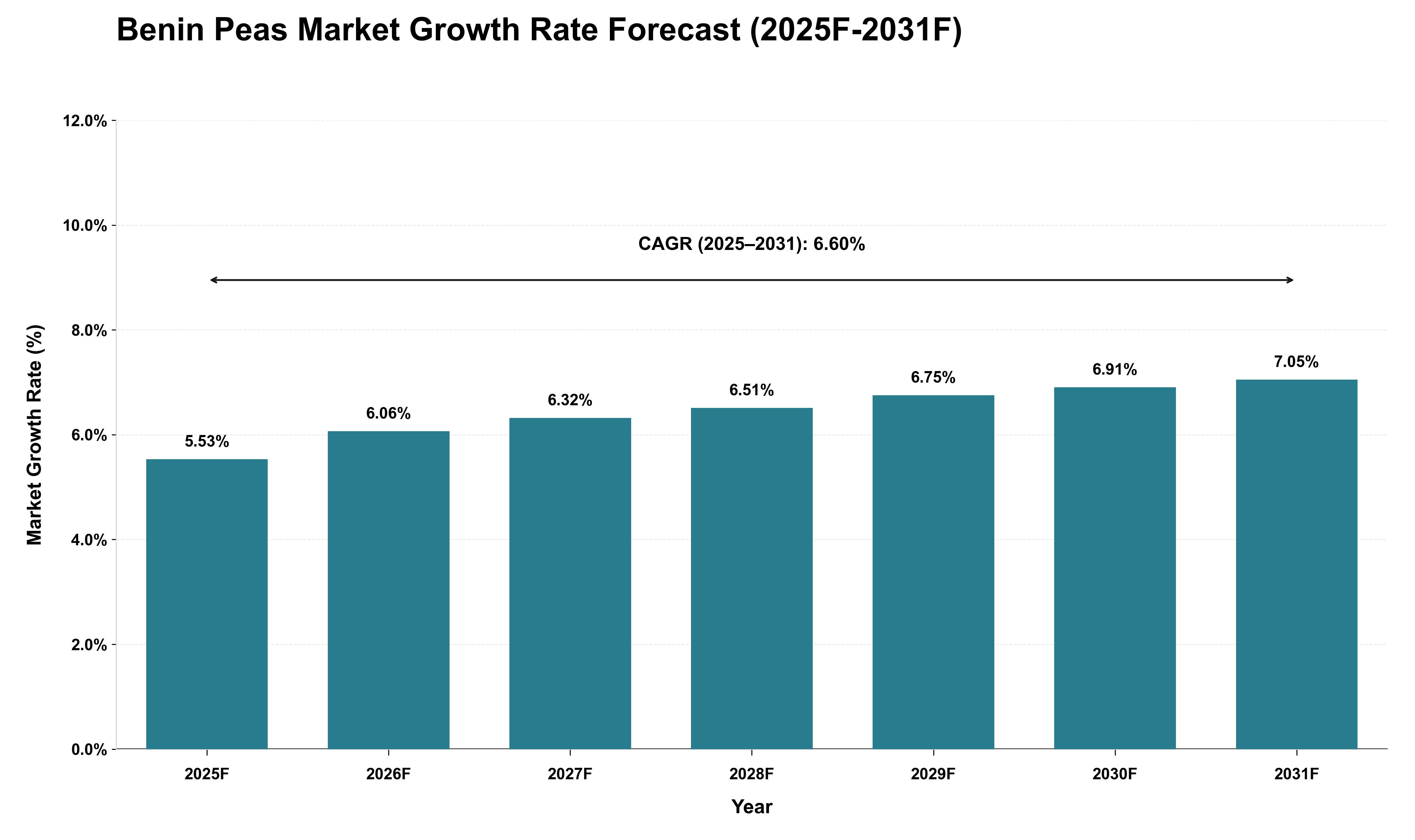 Benin Peas Market Growth Rate Analysis (2025 - 2031)
