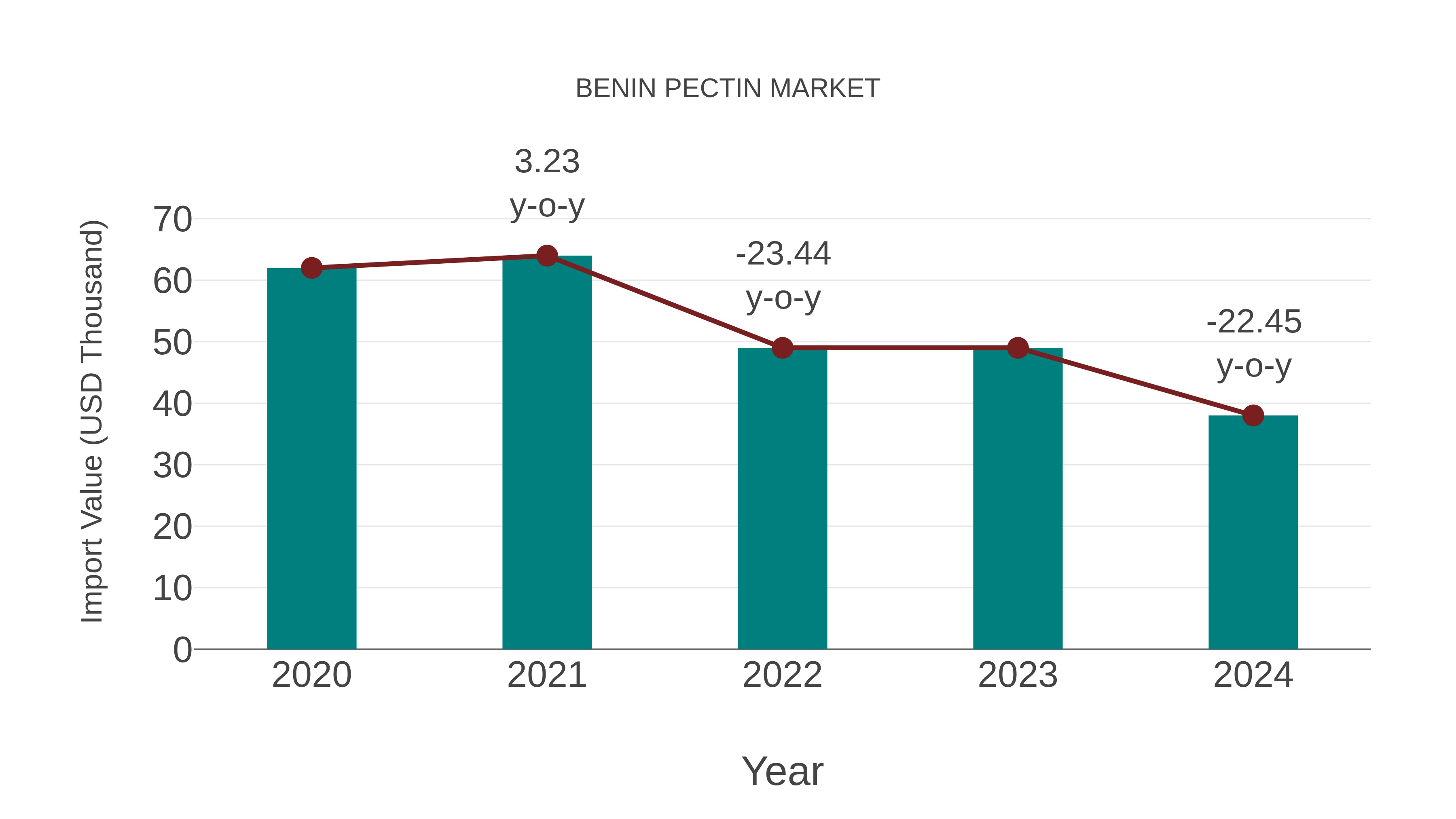  Benin Pectin Market: Import Trend Analysis