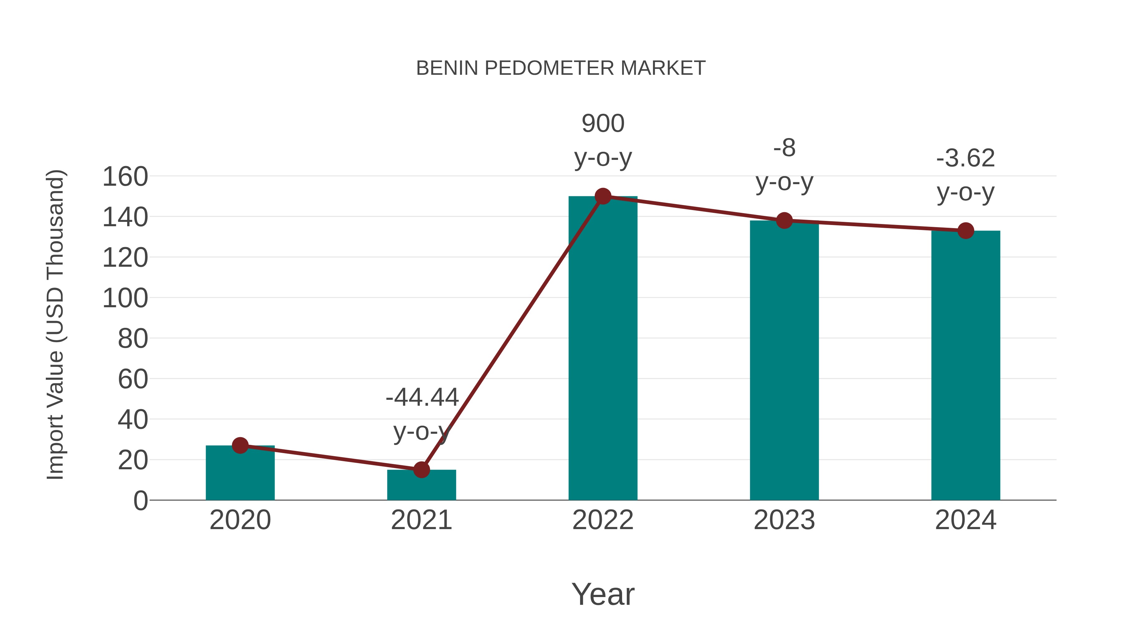  Benin Pedometer Market: Import Trend Analysis