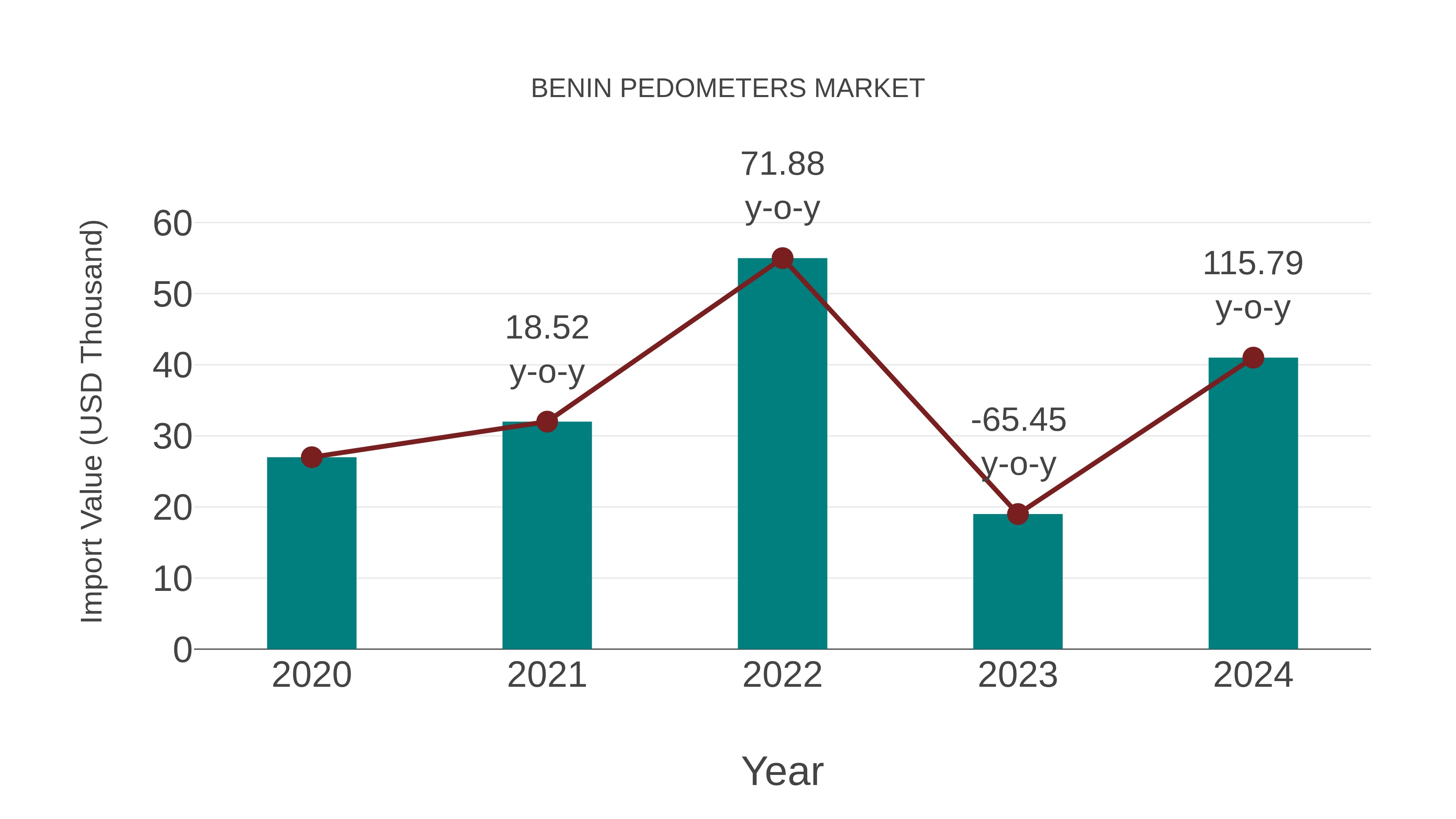  Benin Pedometers Market: Import Trend Analysis