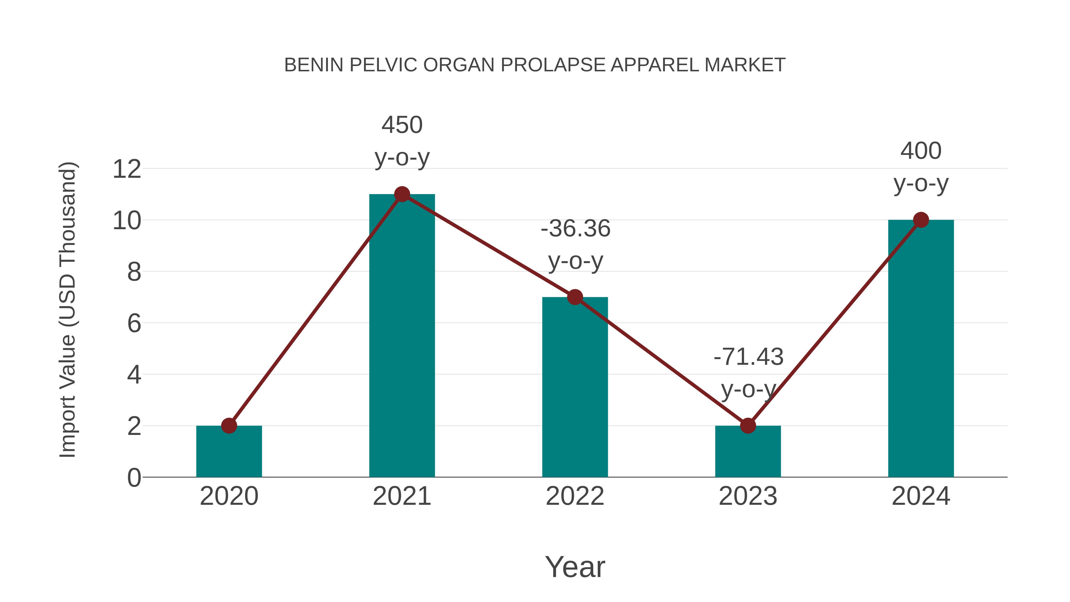  Benin Pelvic Organ Prolapse Apparel Market: Import Trend Analysis
