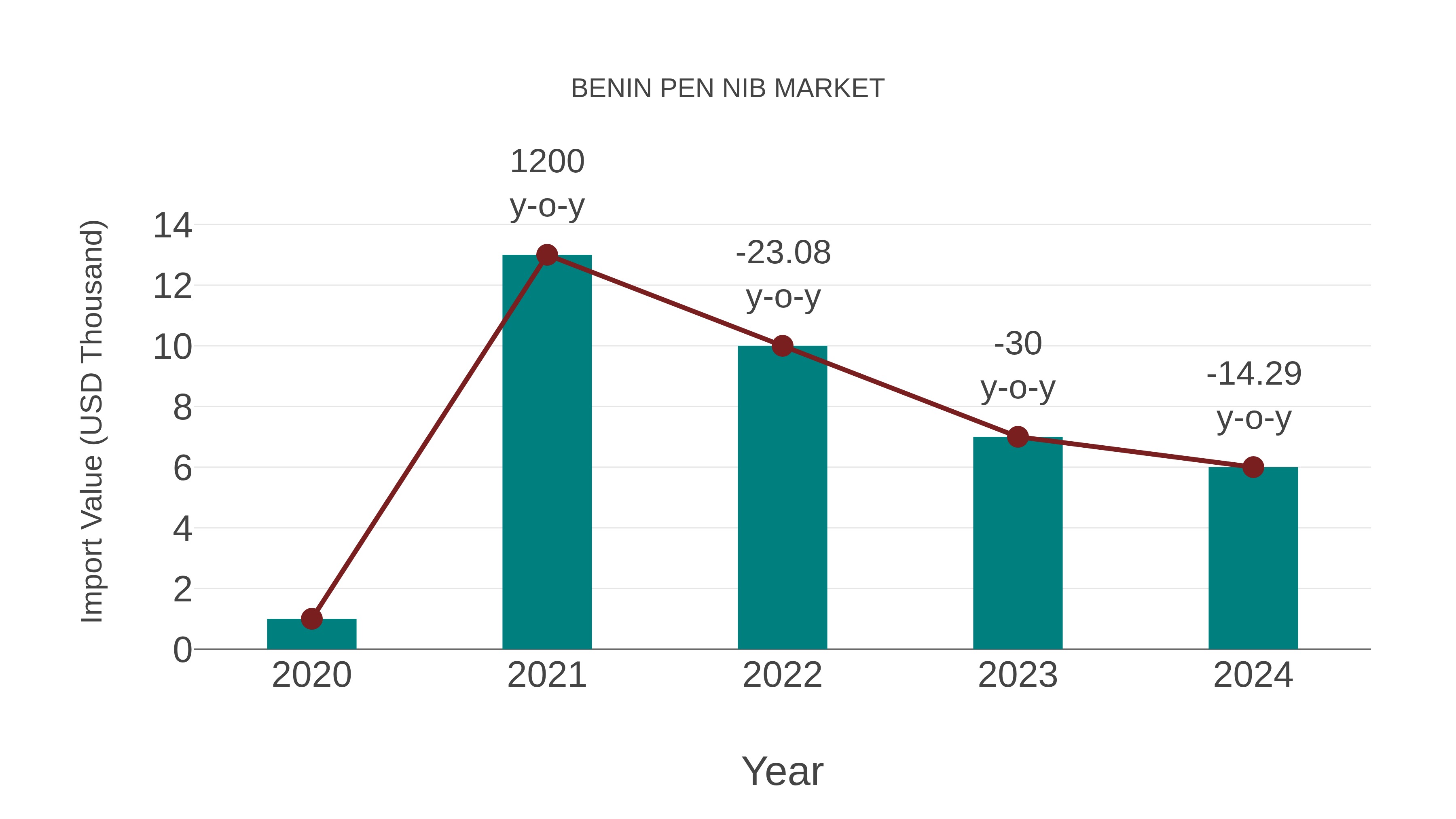 Benin Pen Nib Market: Import Trend Analysis